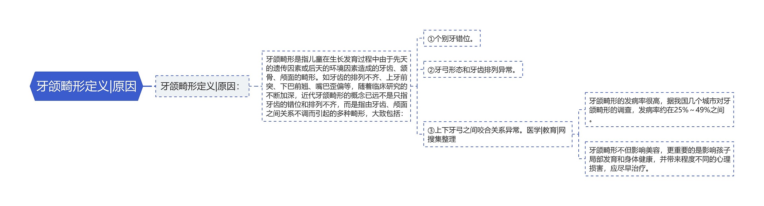 牙颌畸形定义|原因