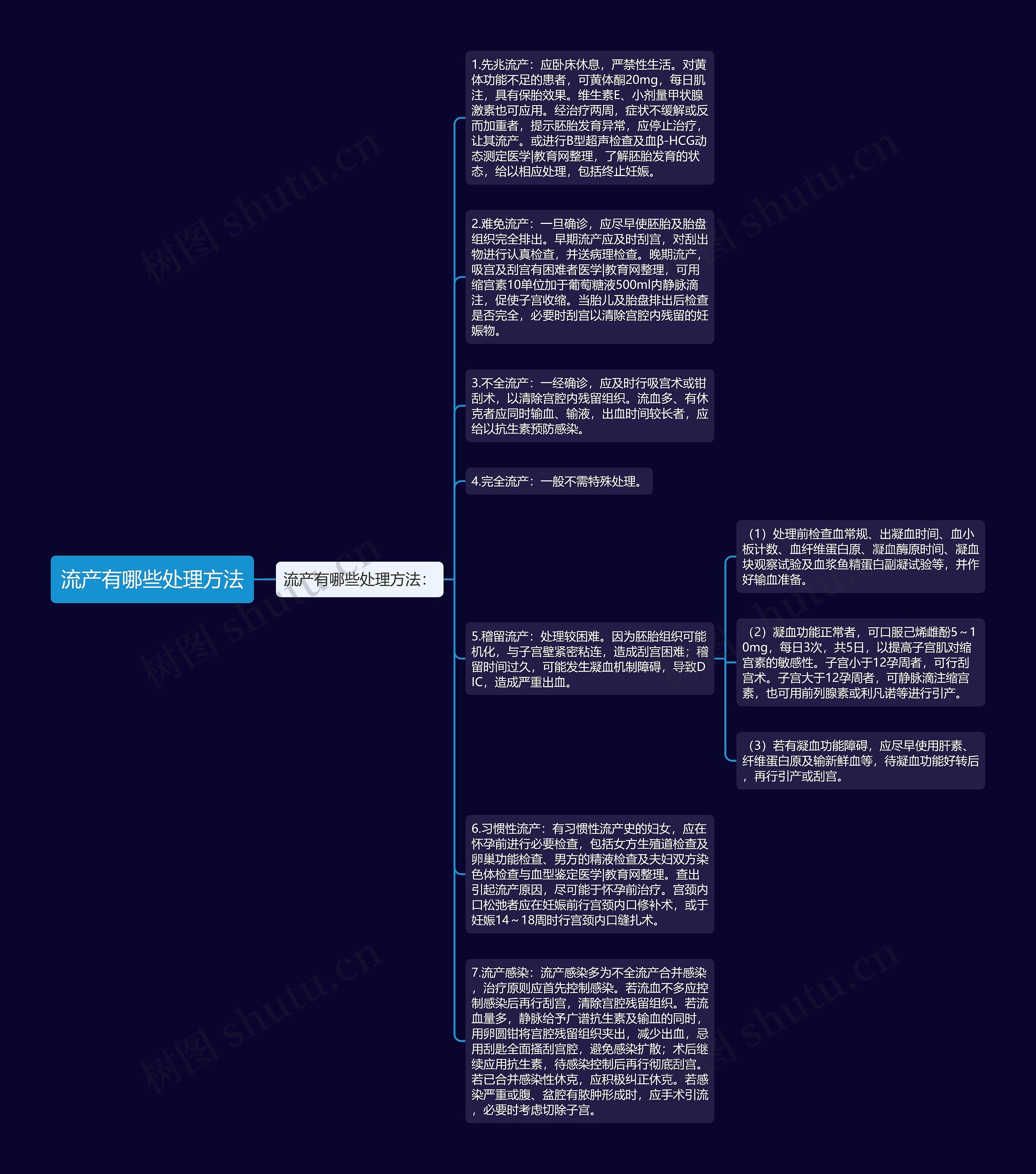 流产有哪些处理方法思维导图