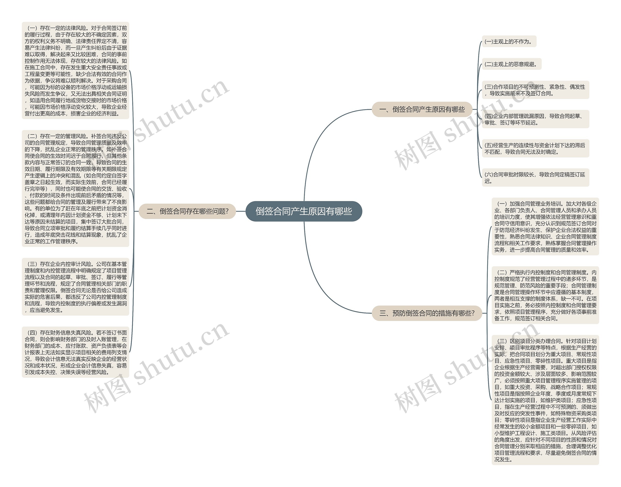 倒签合同产生原因有哪些思维导图