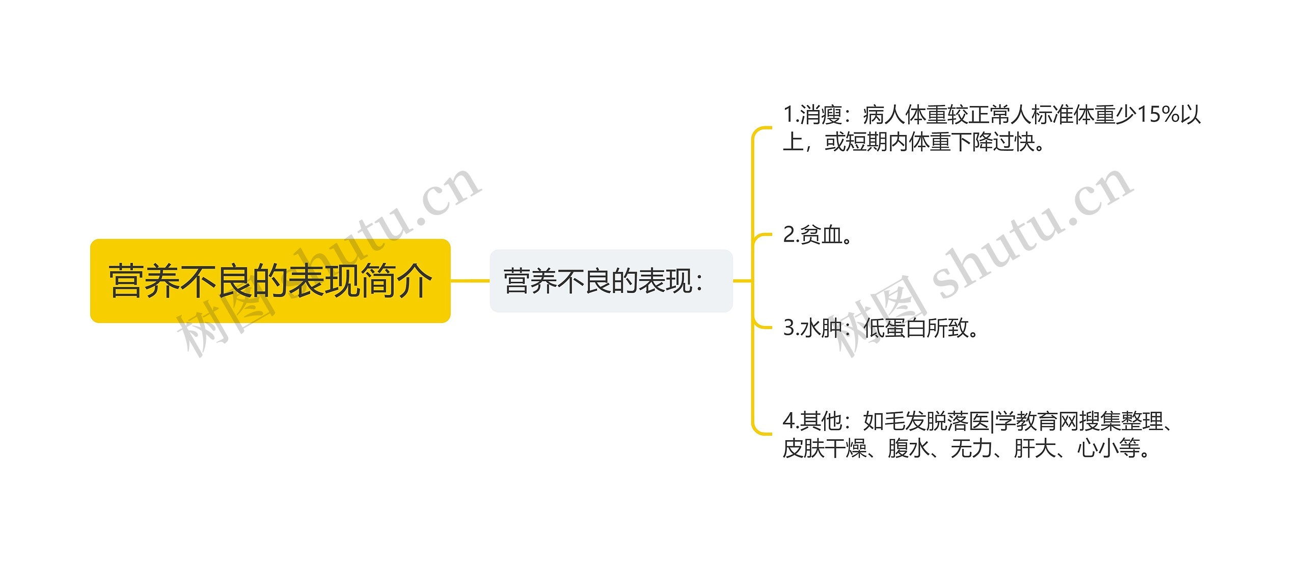 营养不良的表现简介