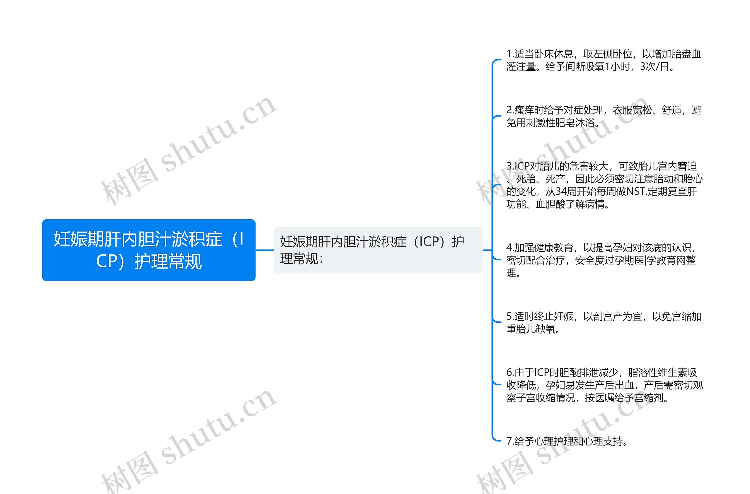 妊娠期肝内胆汁淤积症（ICP）护理常规