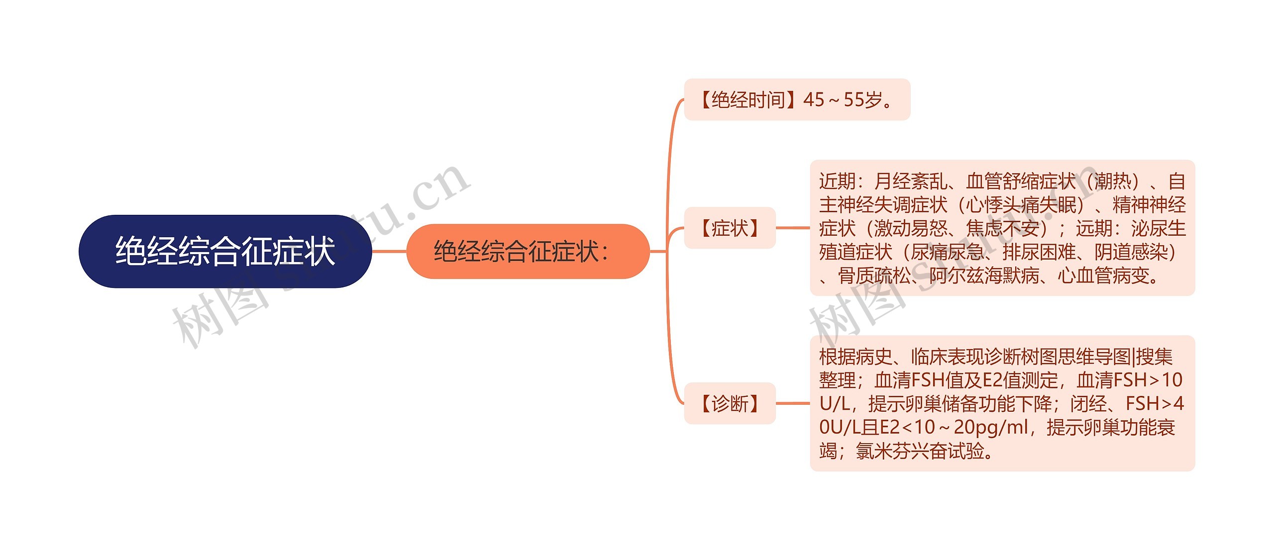 绝经综合征症状