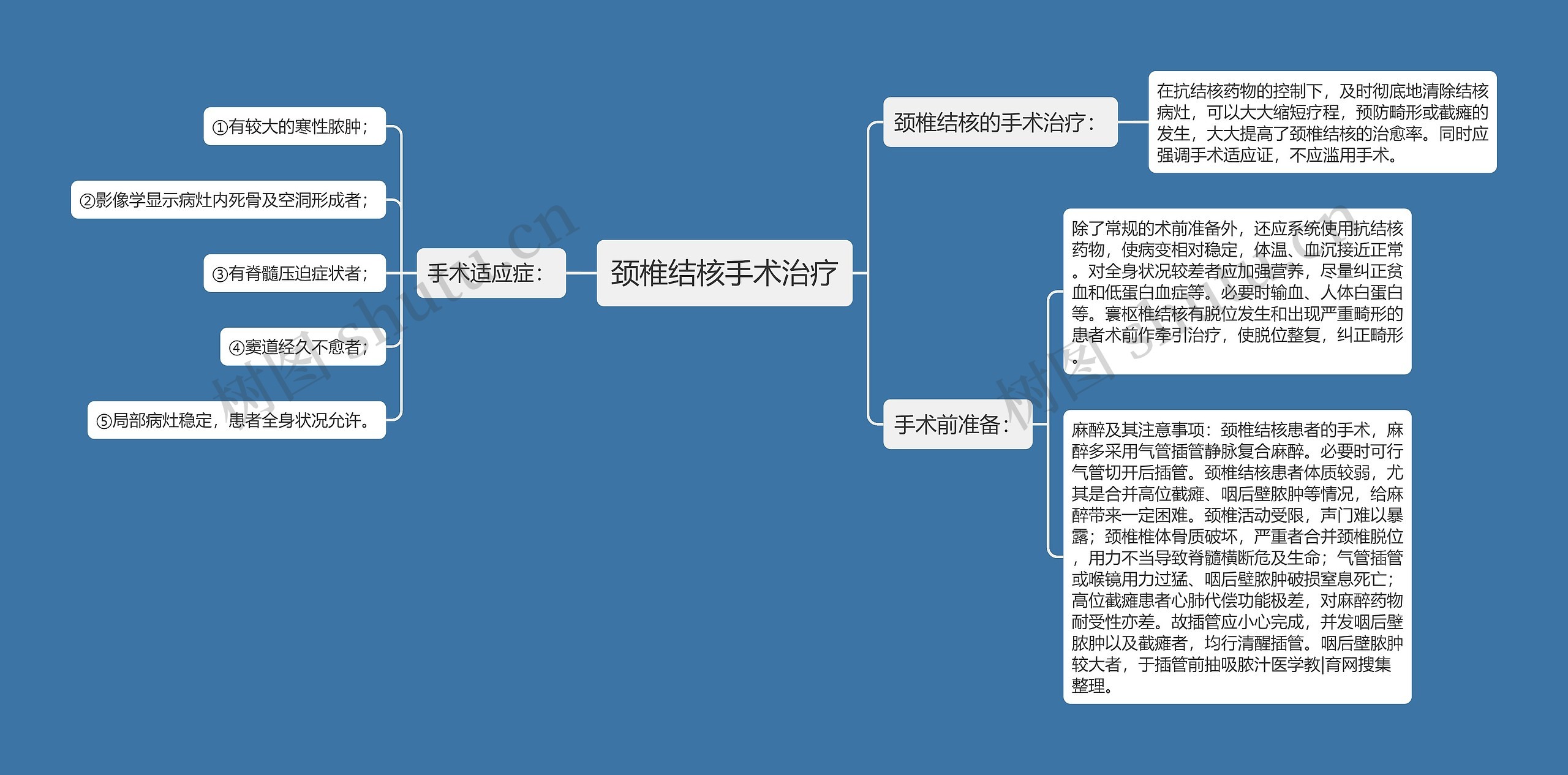 颈椎结核手术治疗思维导图