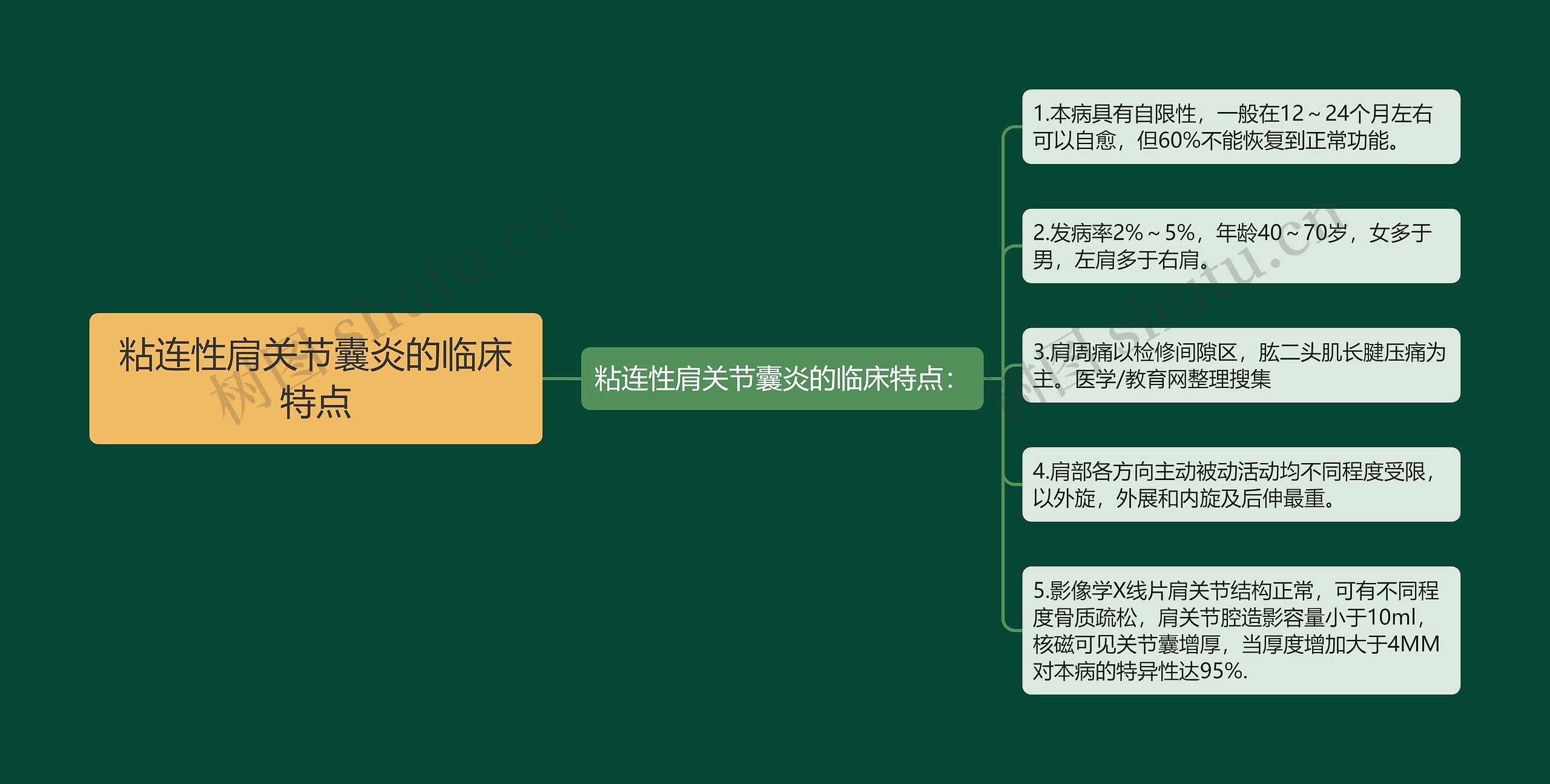 粘连性肩关节囊炎的临床特点思维导图