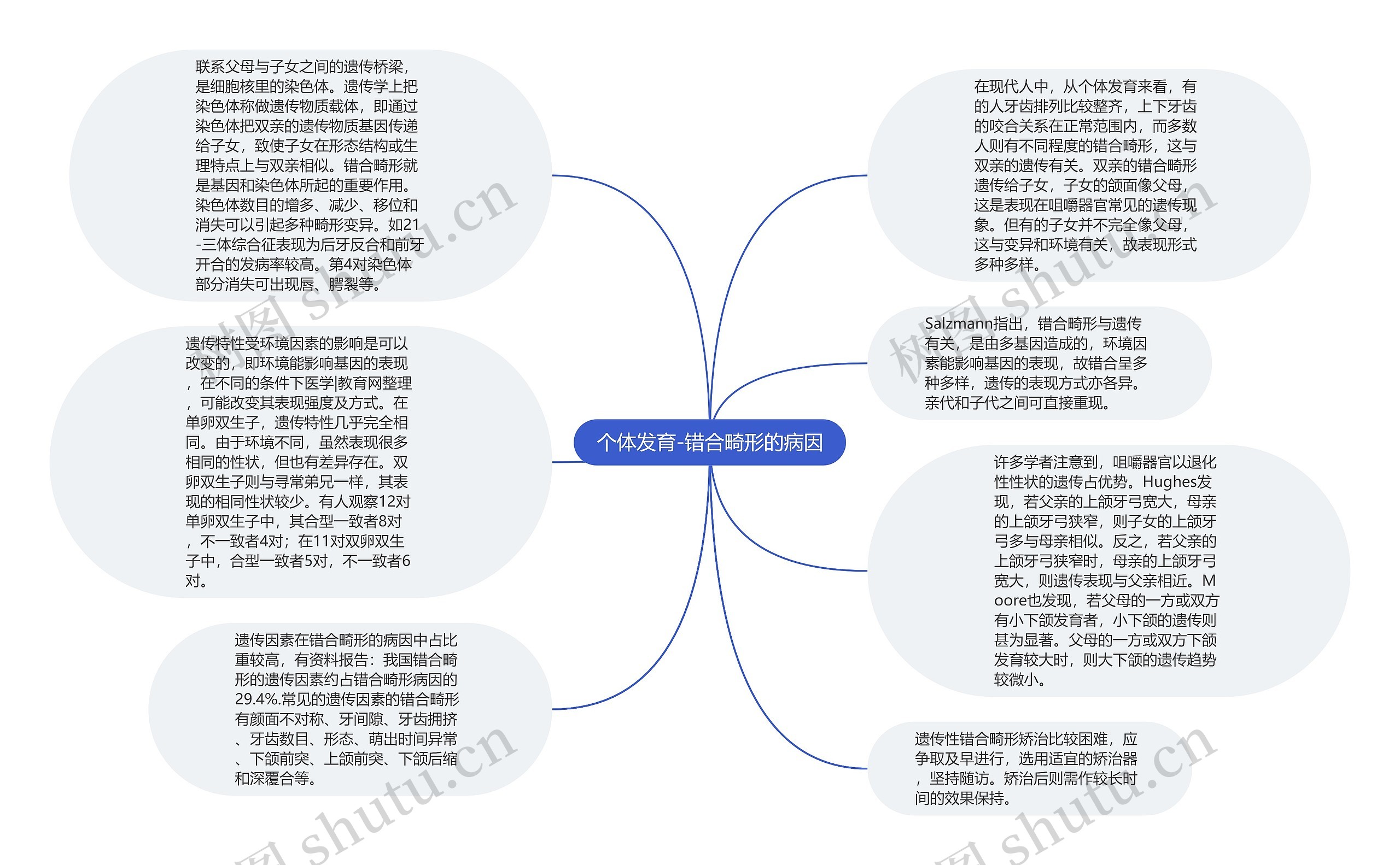 个体发育-错合畸形的病因思维导图