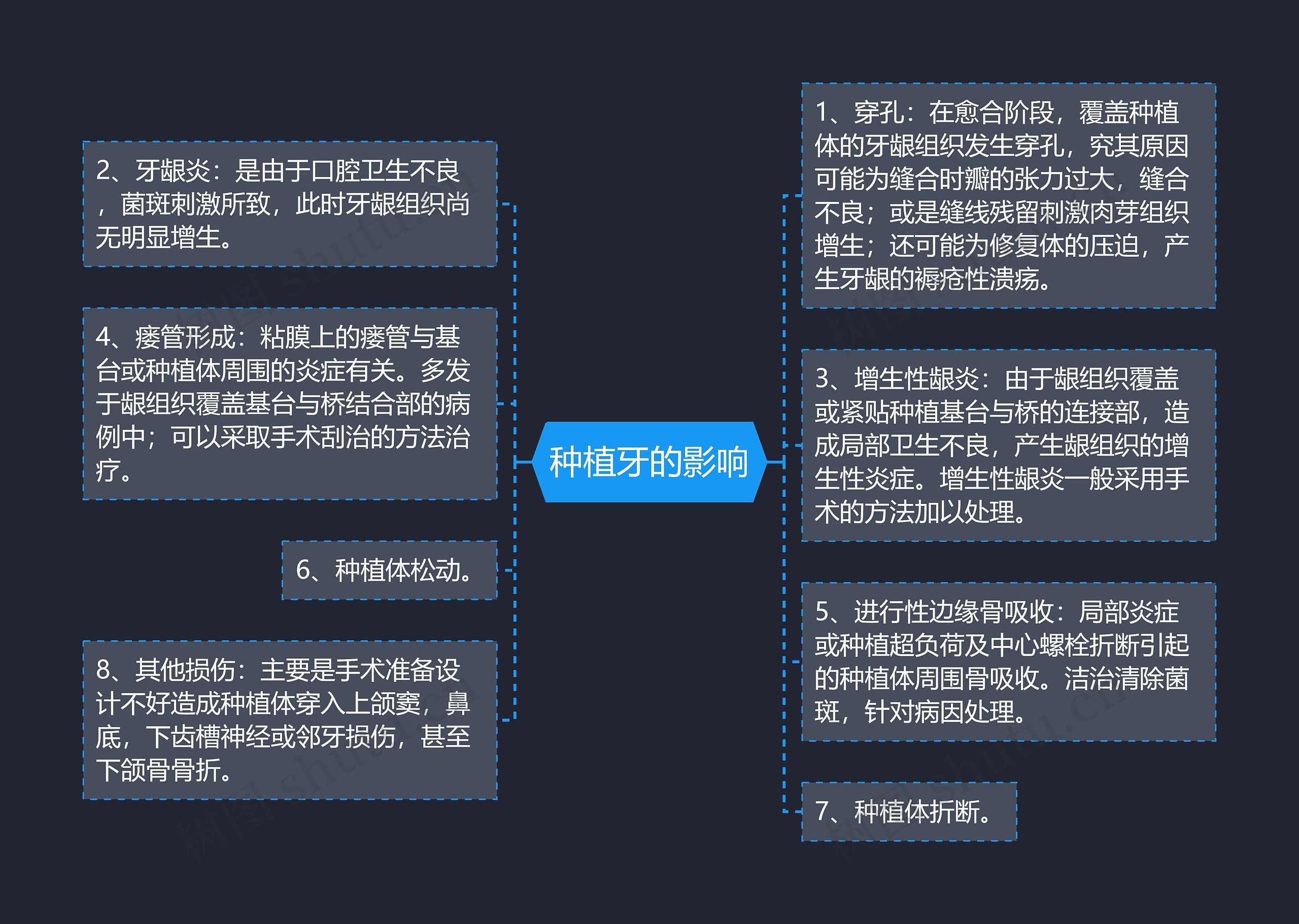 种植牙的影响思维导图