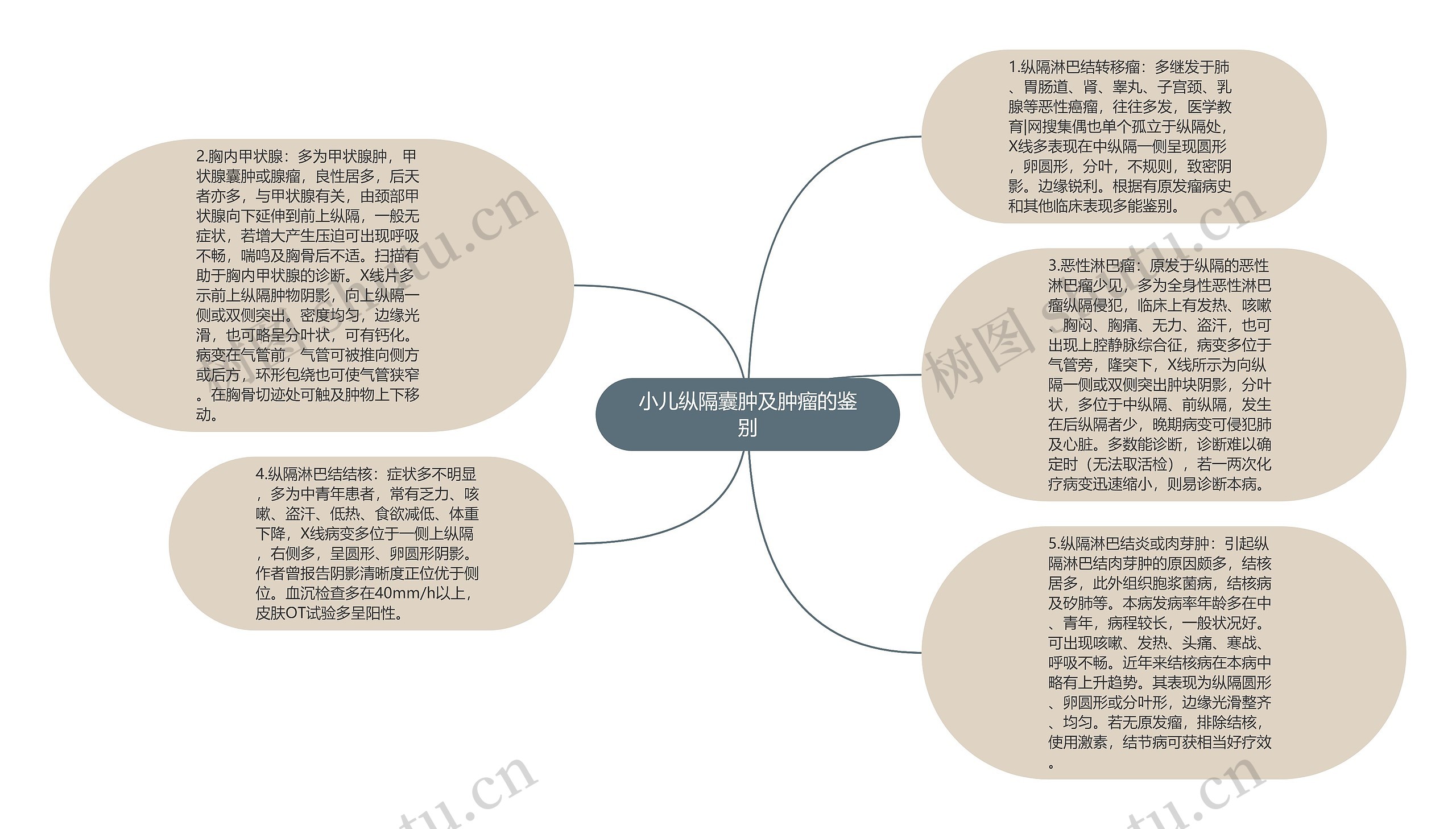 小儿纵隔囊肿及肿瘤的鉴别思维导图