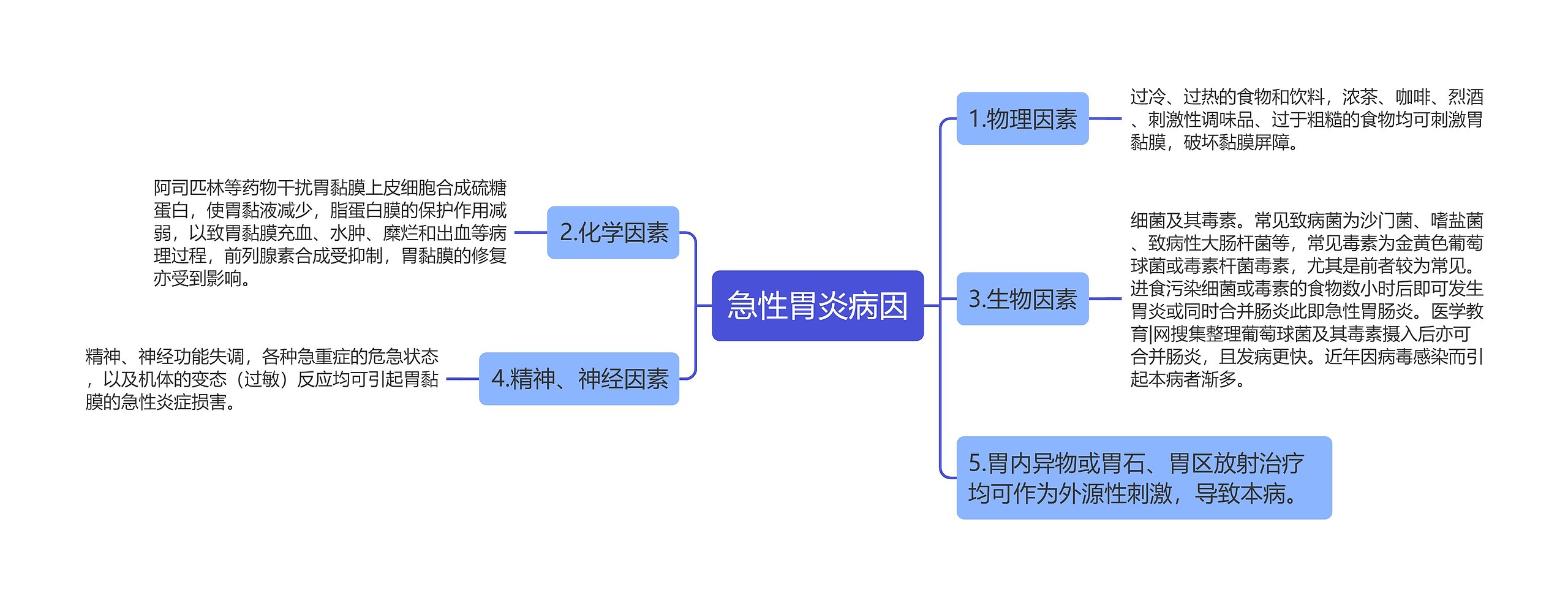 急性胃炎病因