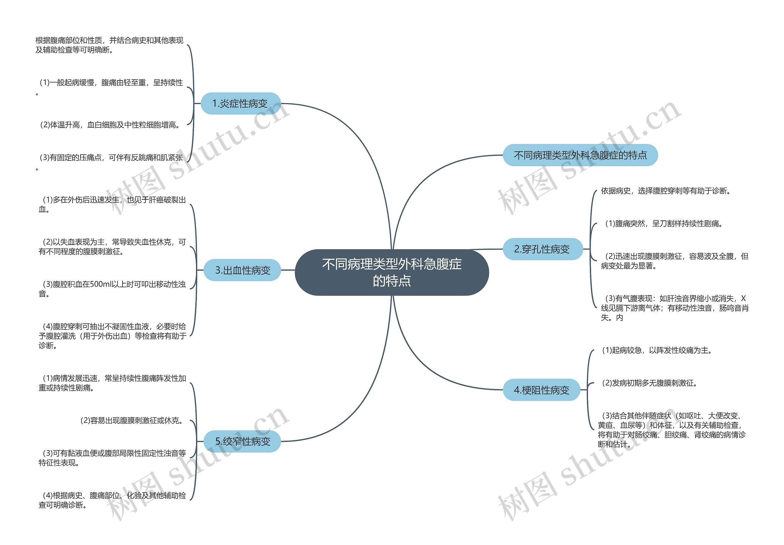 不同病理类型外科急腹症的特点 不同病理类型外科急腹症的特点