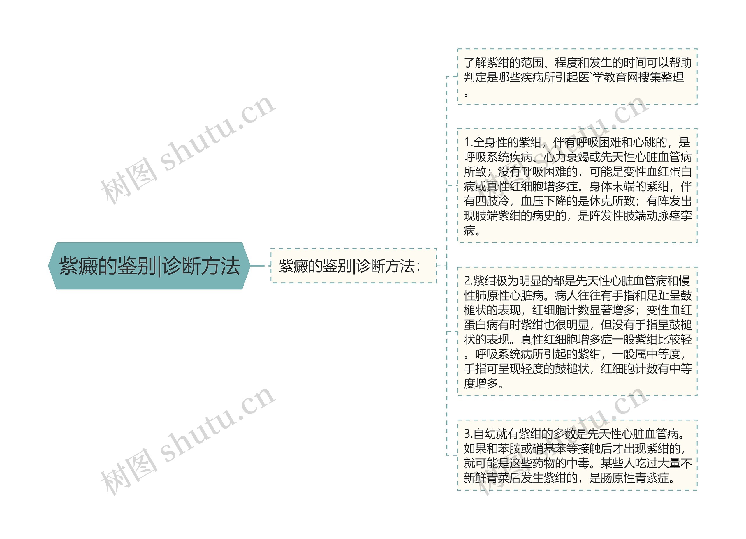 紫癜的鉴别|诊断方法思维导图