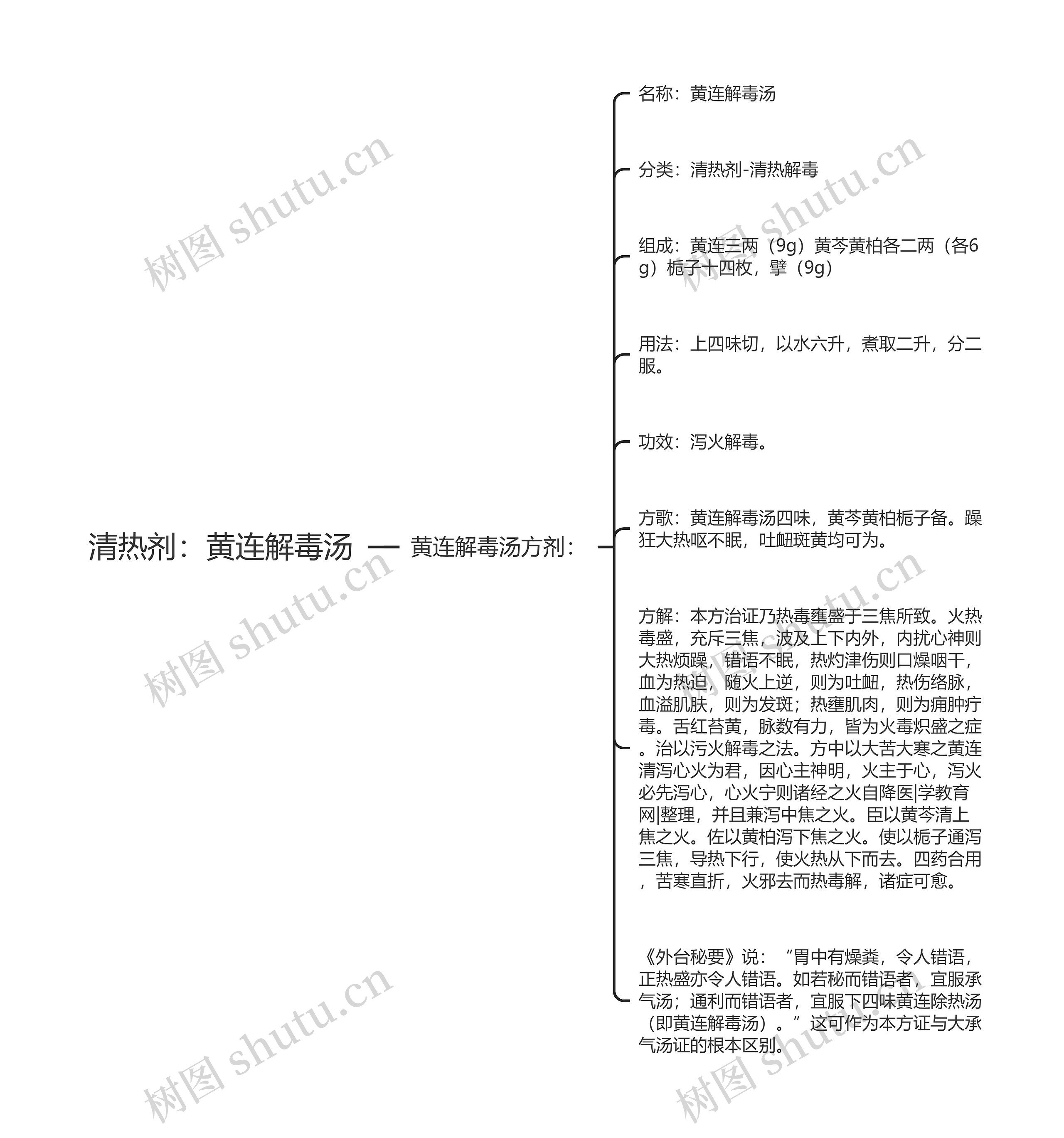 清热剂:黄连解毒汤 清热剂:黄连解毒汤