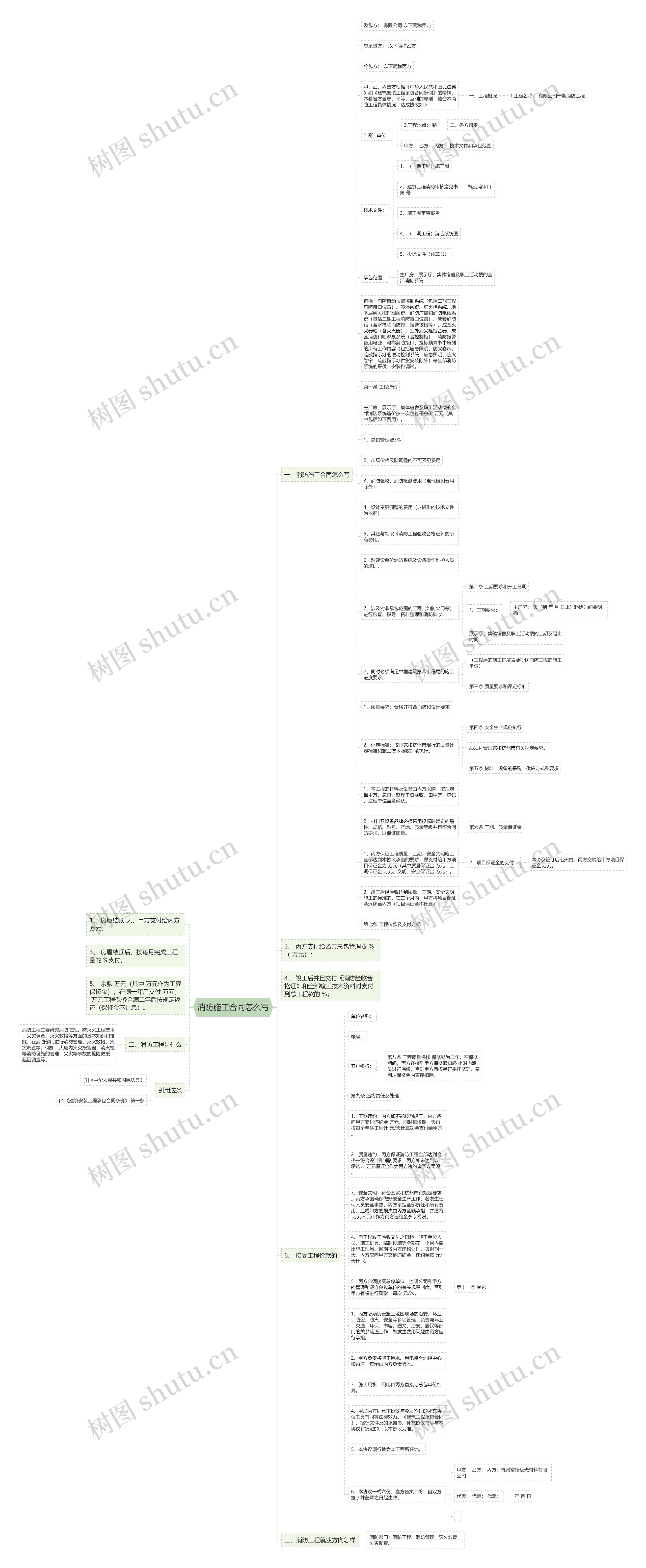 消防施工合同怎么写思维导图
