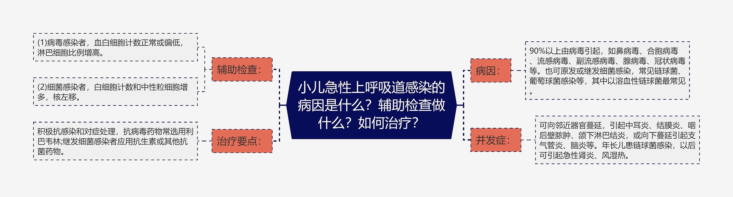 小儿急性上呼吸道感染的病因是什么？辅助检查做什么？如何治疗？思维导图