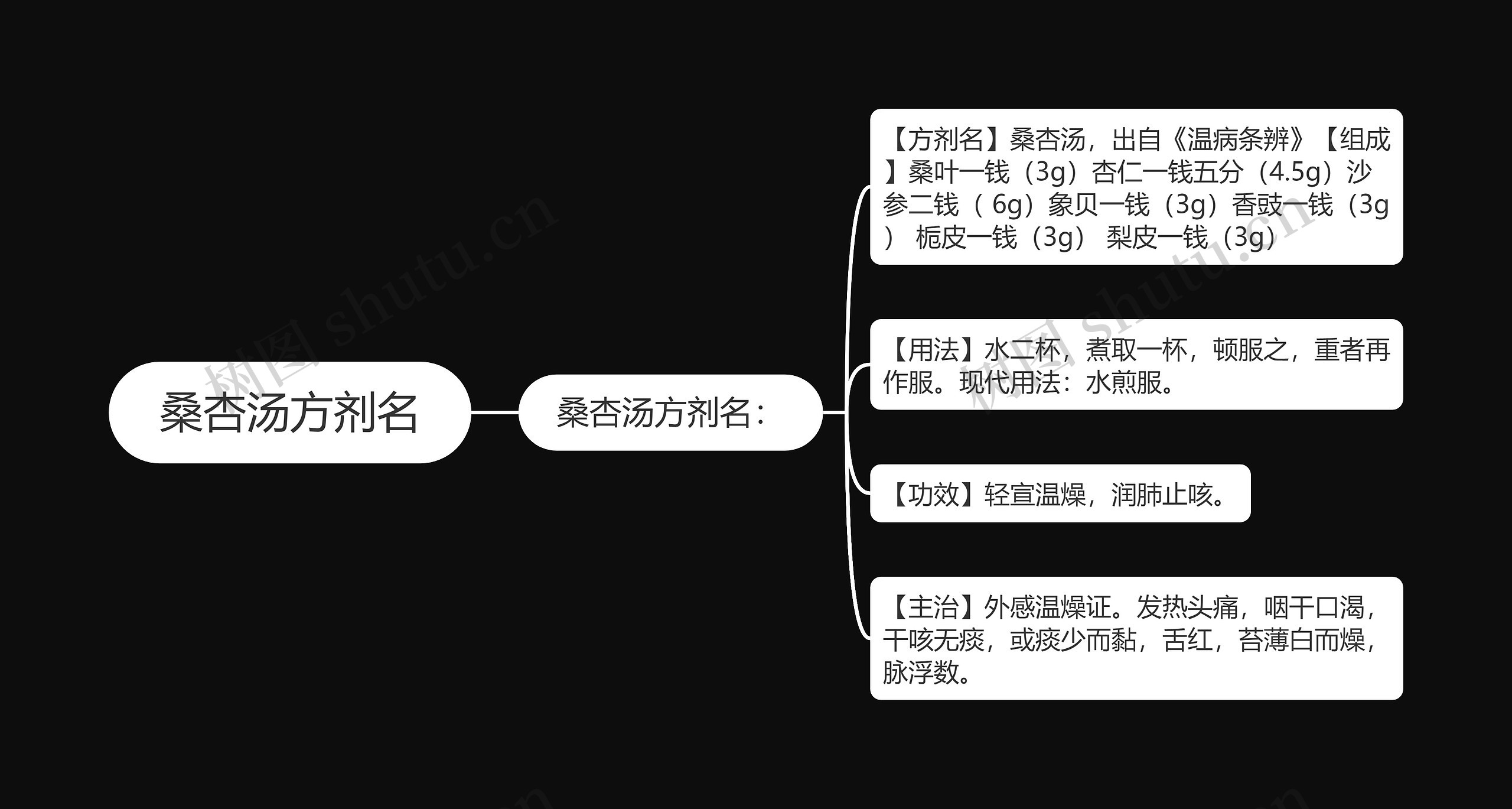 桑杏汤方剂名思维导图