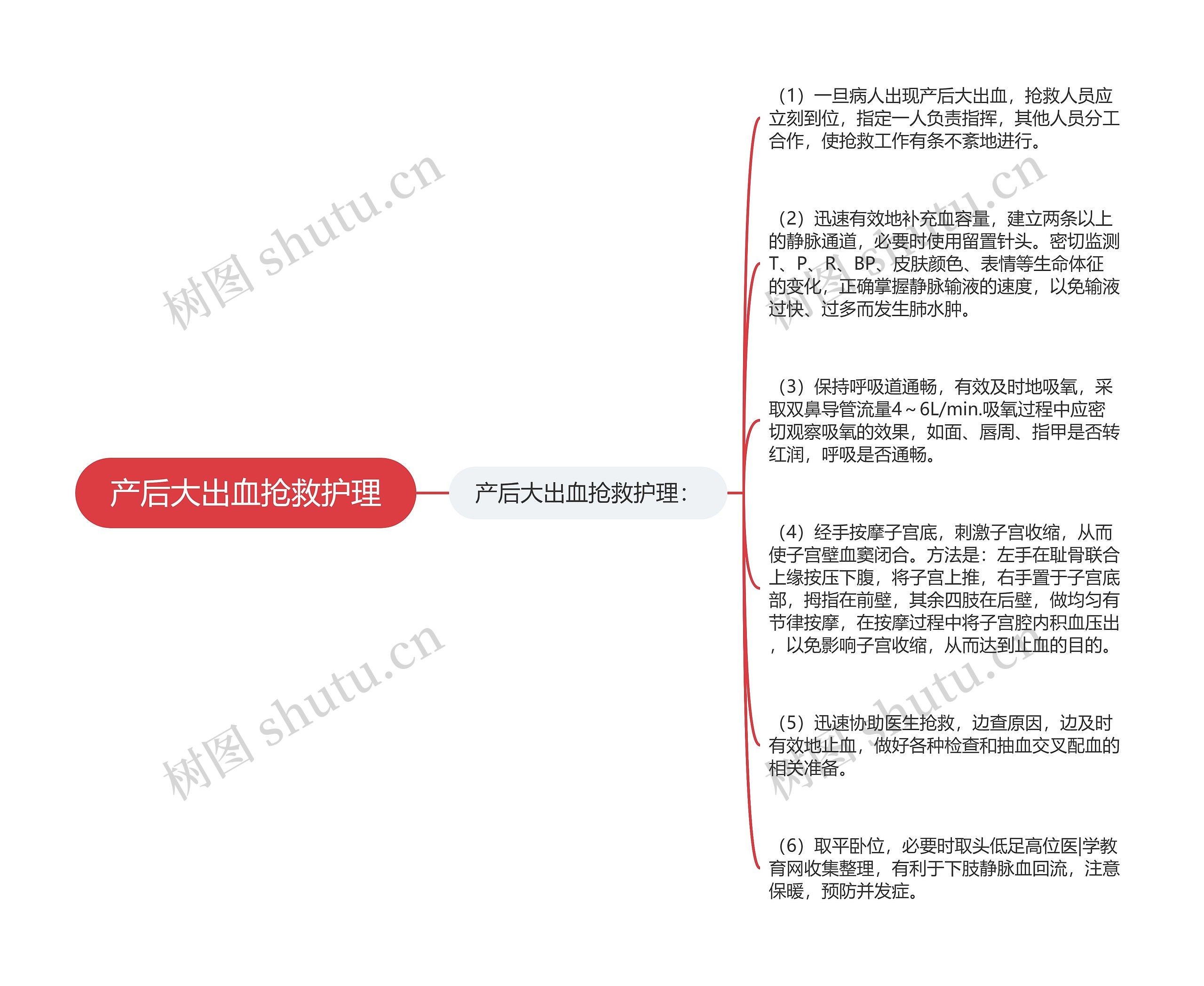 产后大出血抢救护理思维导图