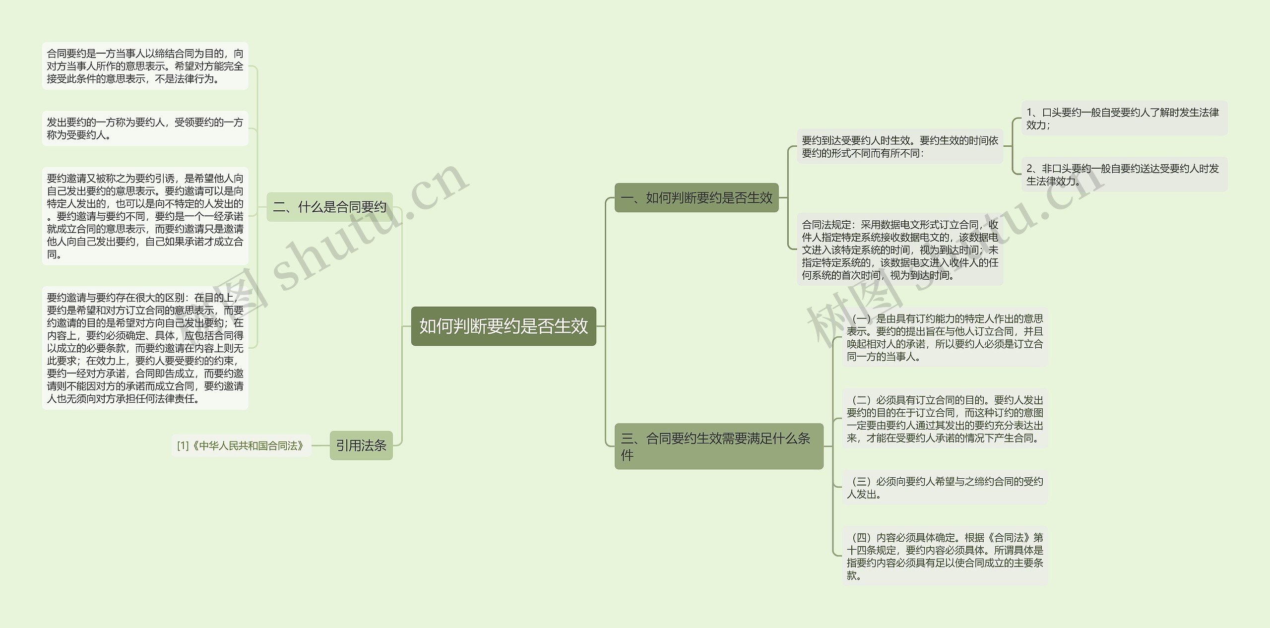 如何判断要约是否生效思维导图