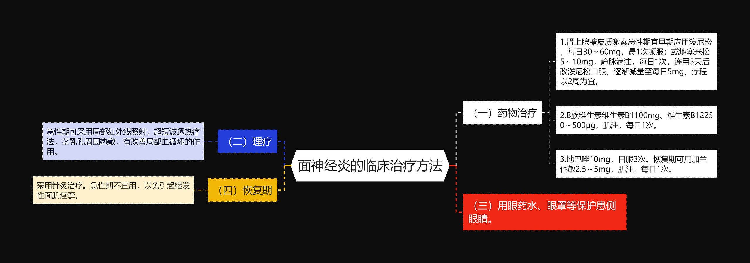 面神经炎的临床治疗方法思维导图