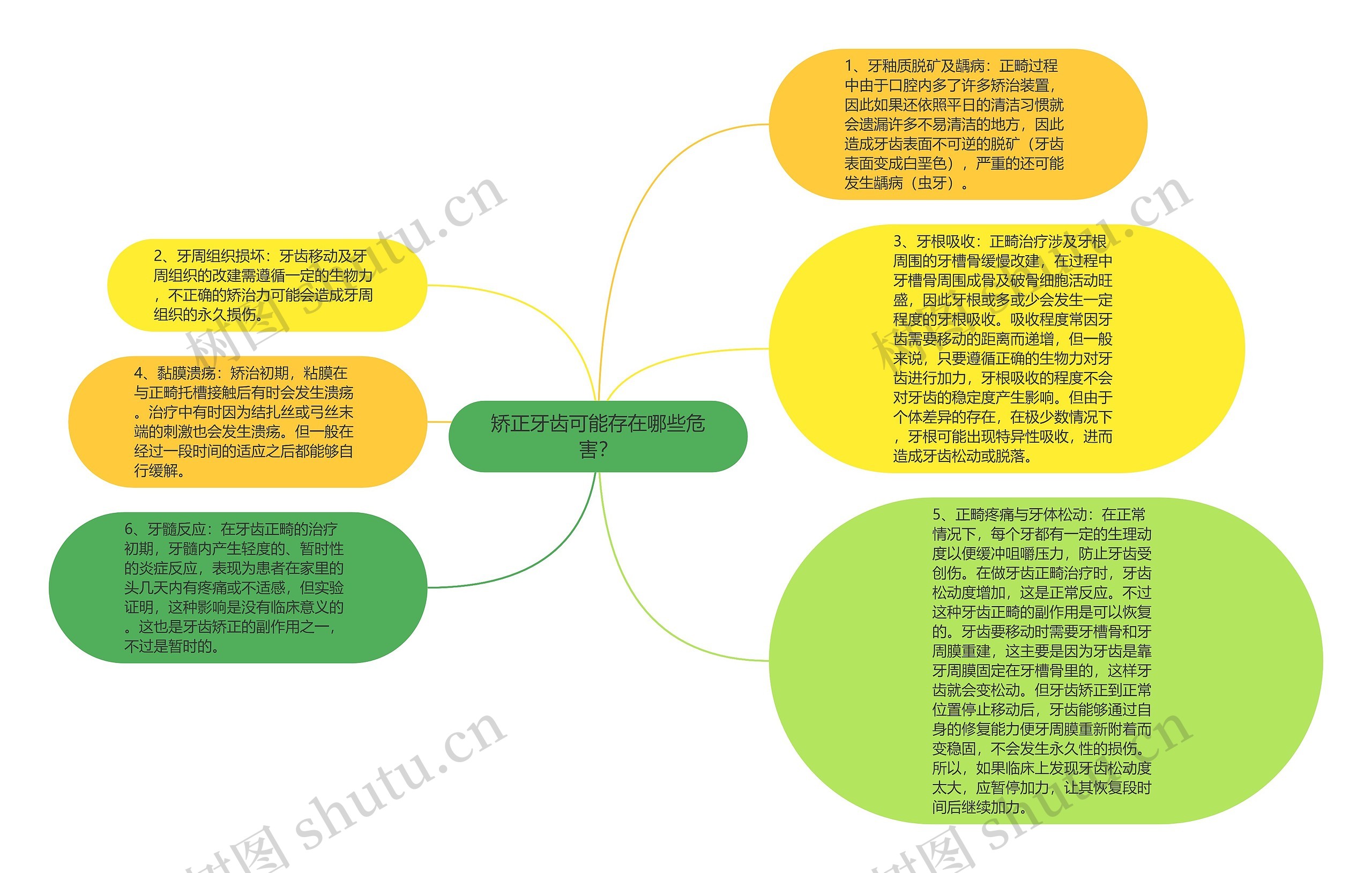 矫正牙齿可能存在哪些危害？思维导图