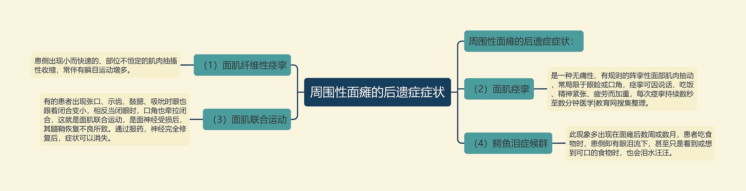 周围性面瘫的后遗症症状思维导图