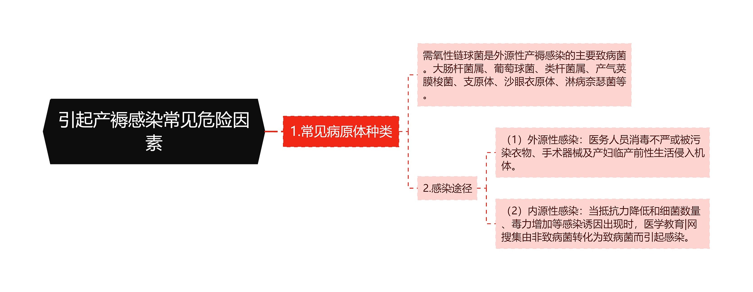 引起产褥感染常见危险因素 引起产褥感染常见危险因素