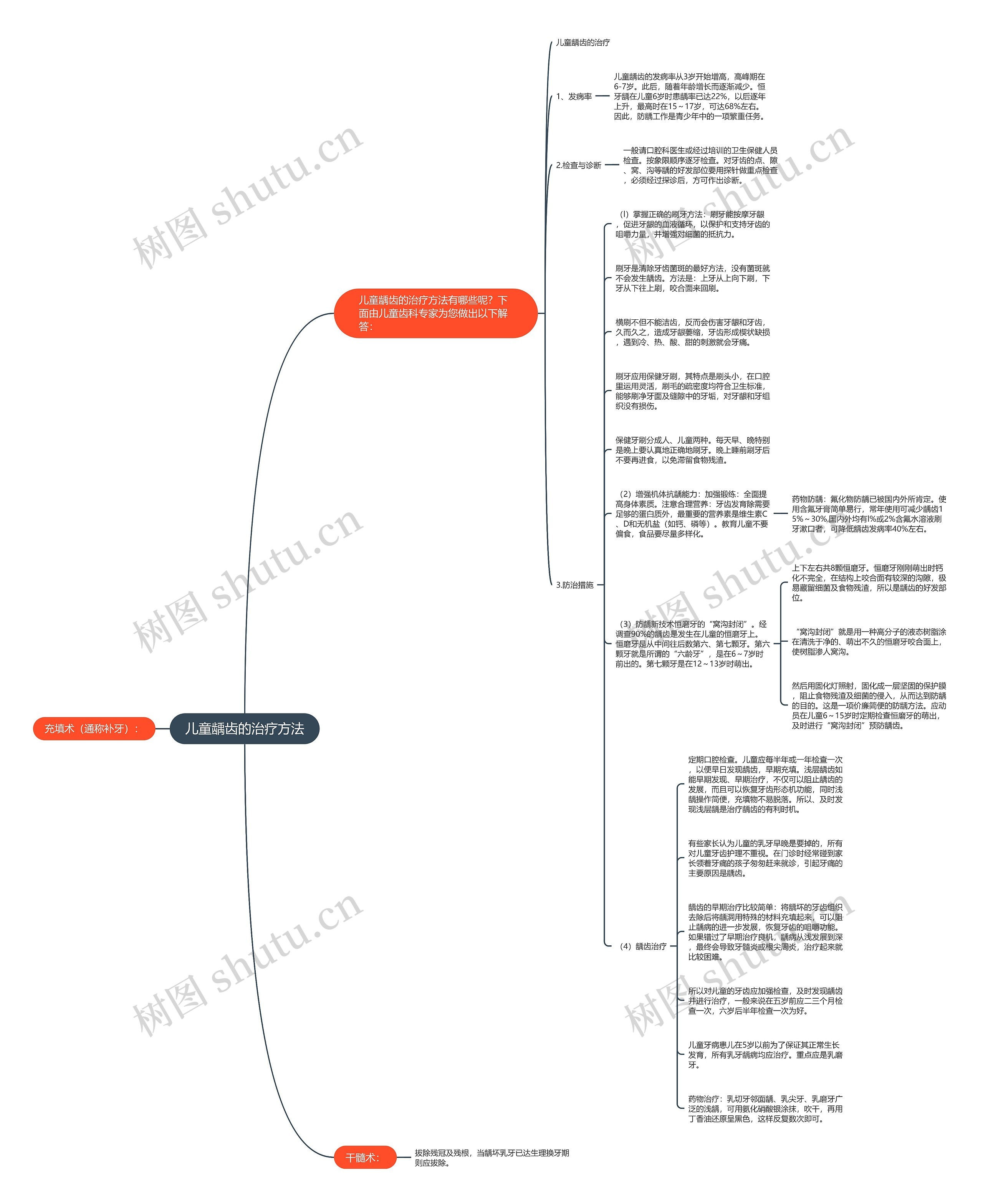 儿童龋齿的治疗方法思维导图高清图 儿童龋齿的治疗方法思维导图