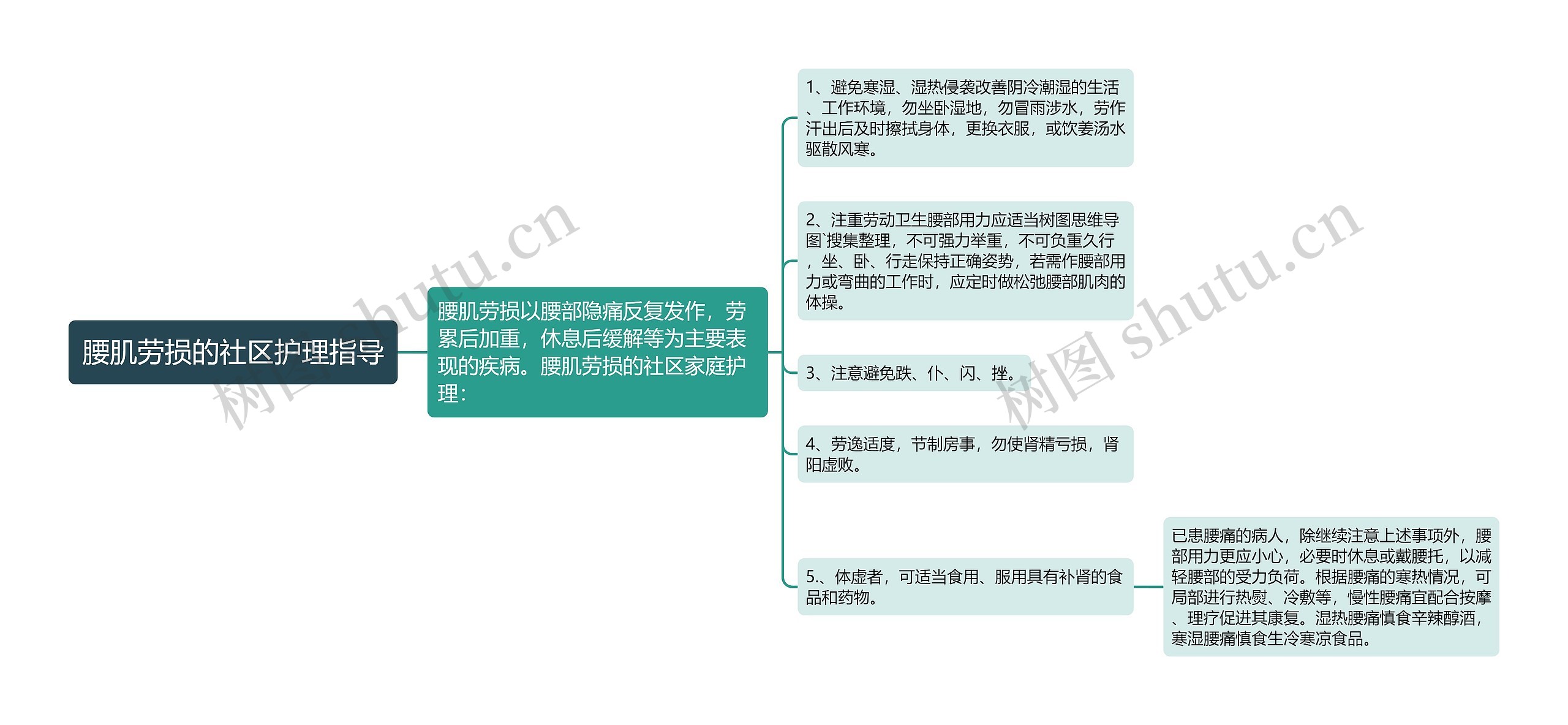 腰肌劳损的社区护理指导思维导图