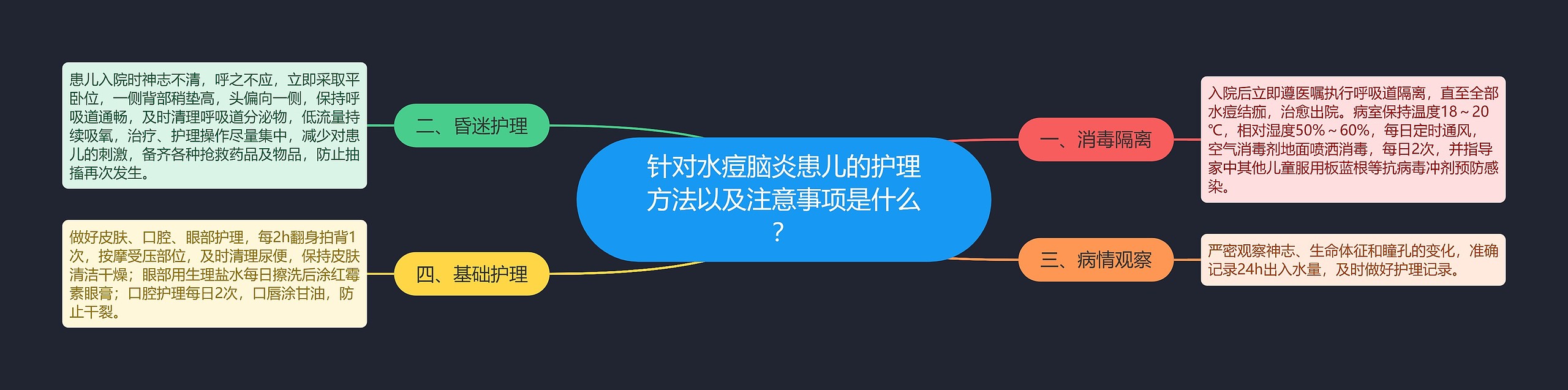 针对水痘脑炎患儿的护理方法以及注意事项是什么？思维导图