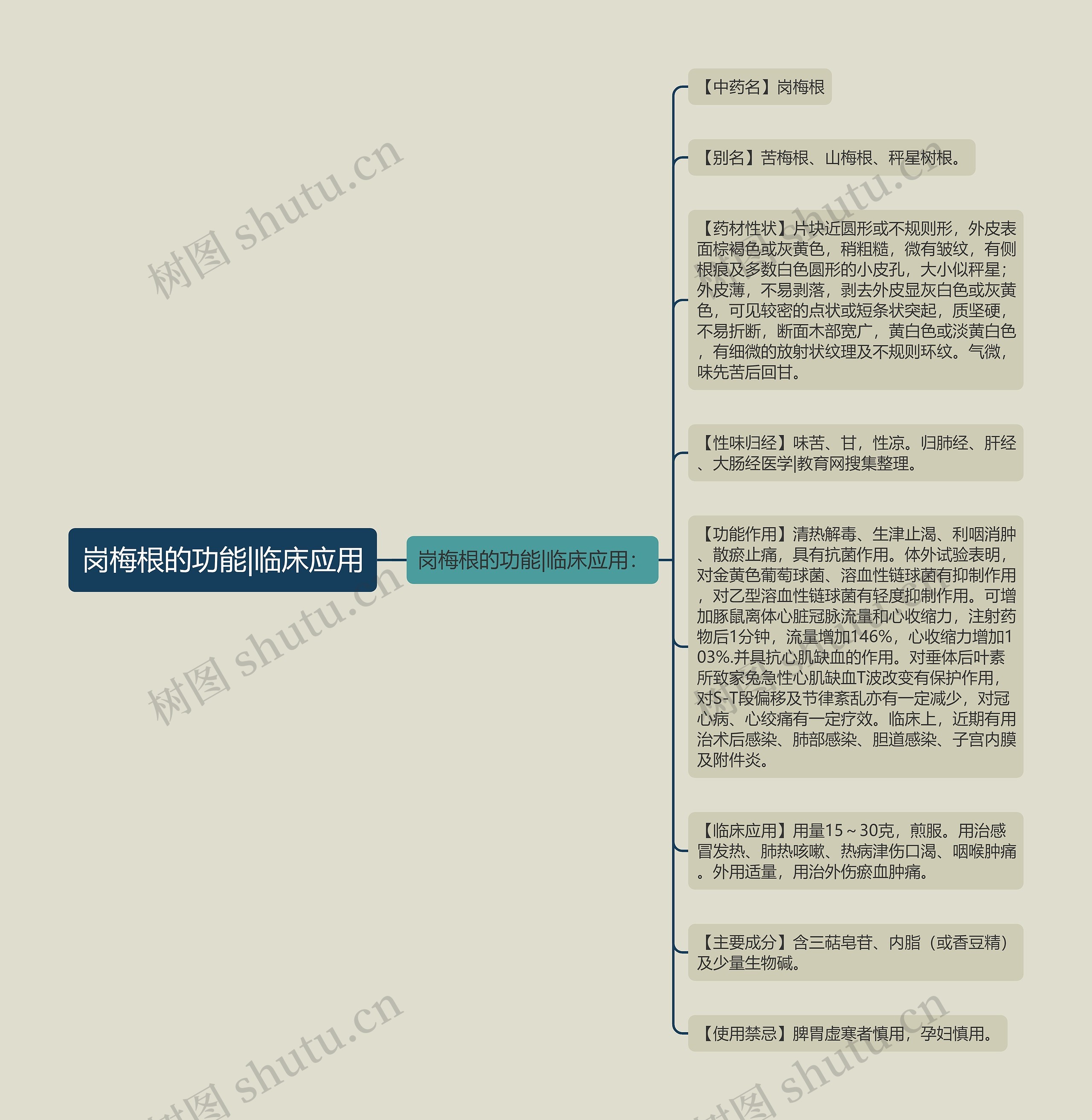 岗梅根的功能|临床应用思维导图