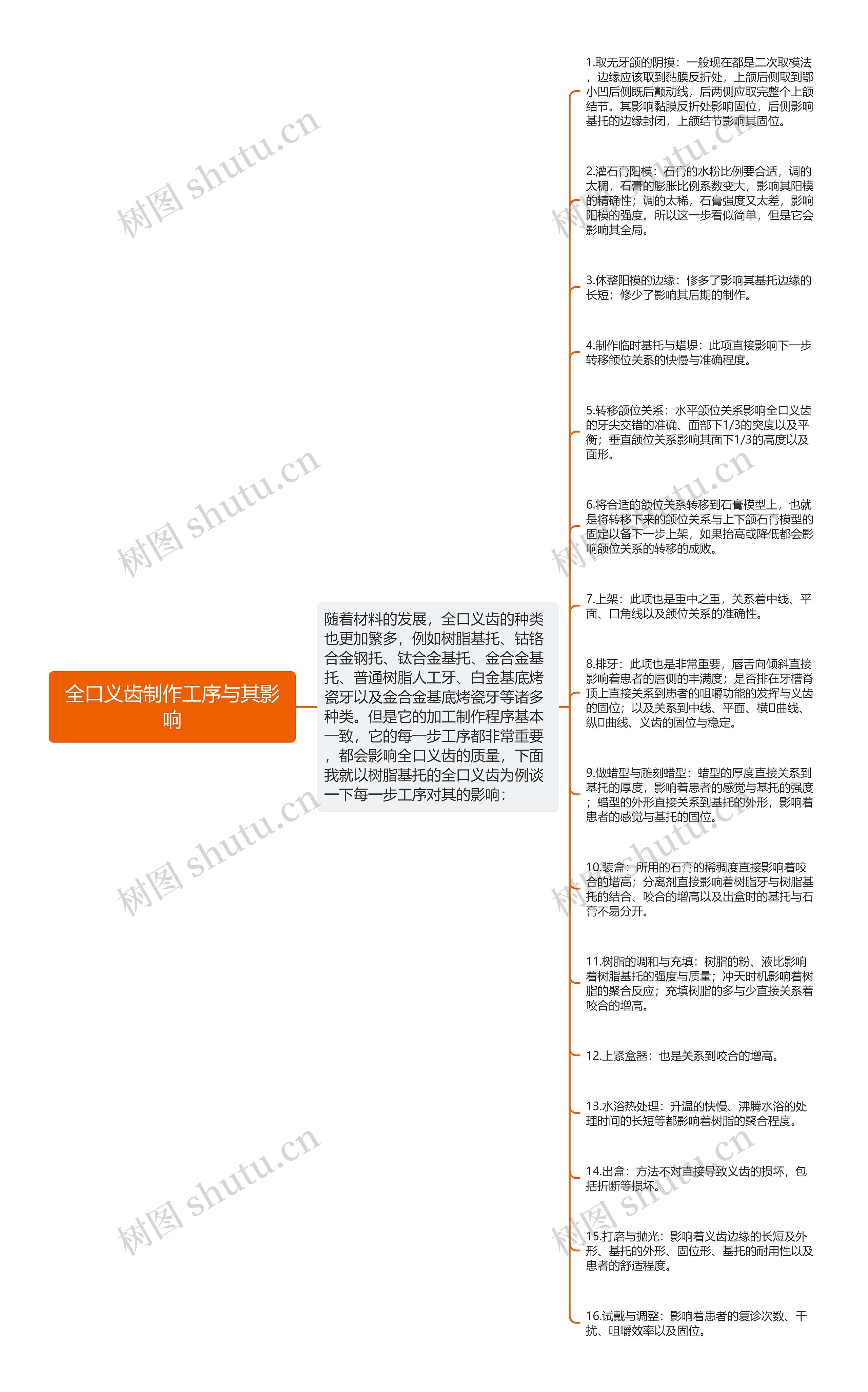 全口义齿制作工序与其影响思维导图