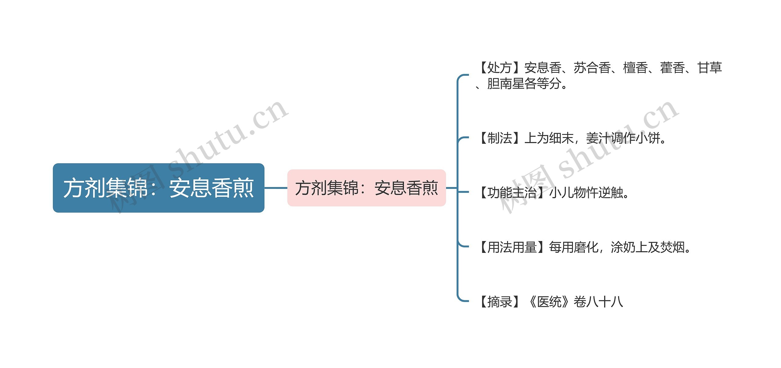 方剂集锦：安息香煎