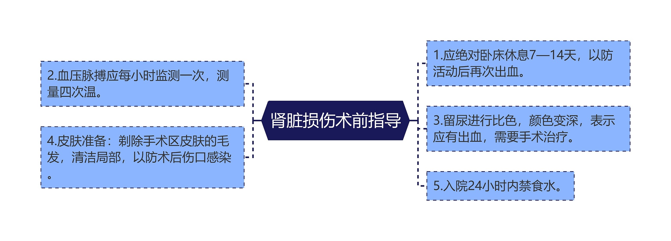 肾脏损伤术前指导