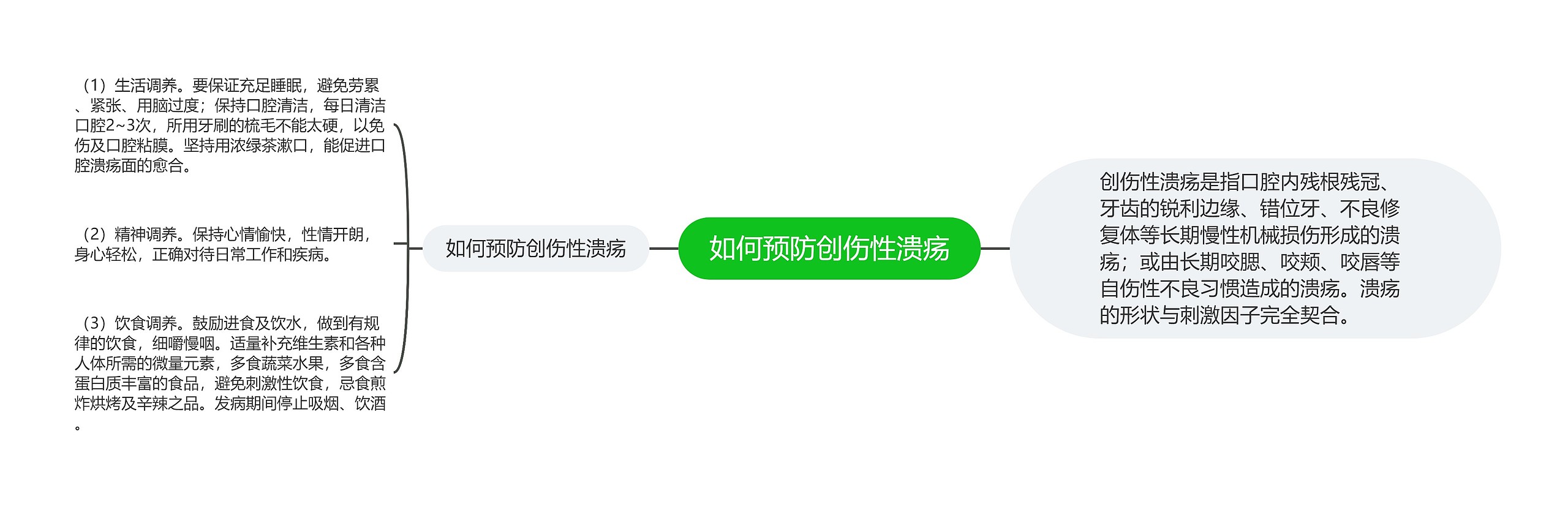 如何预防创伤性溃疡思维导图