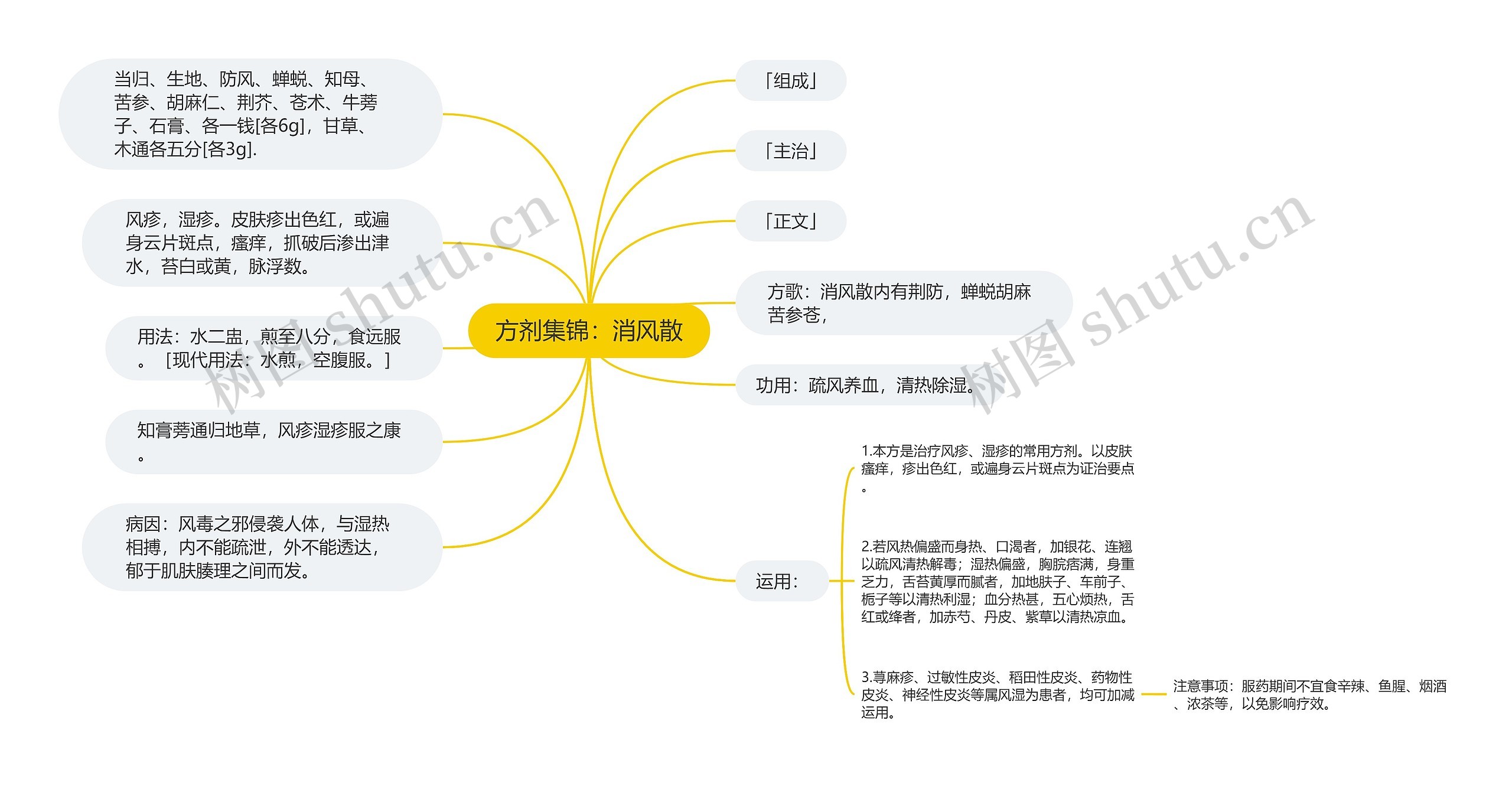 方剂集锦：消风散思维导图