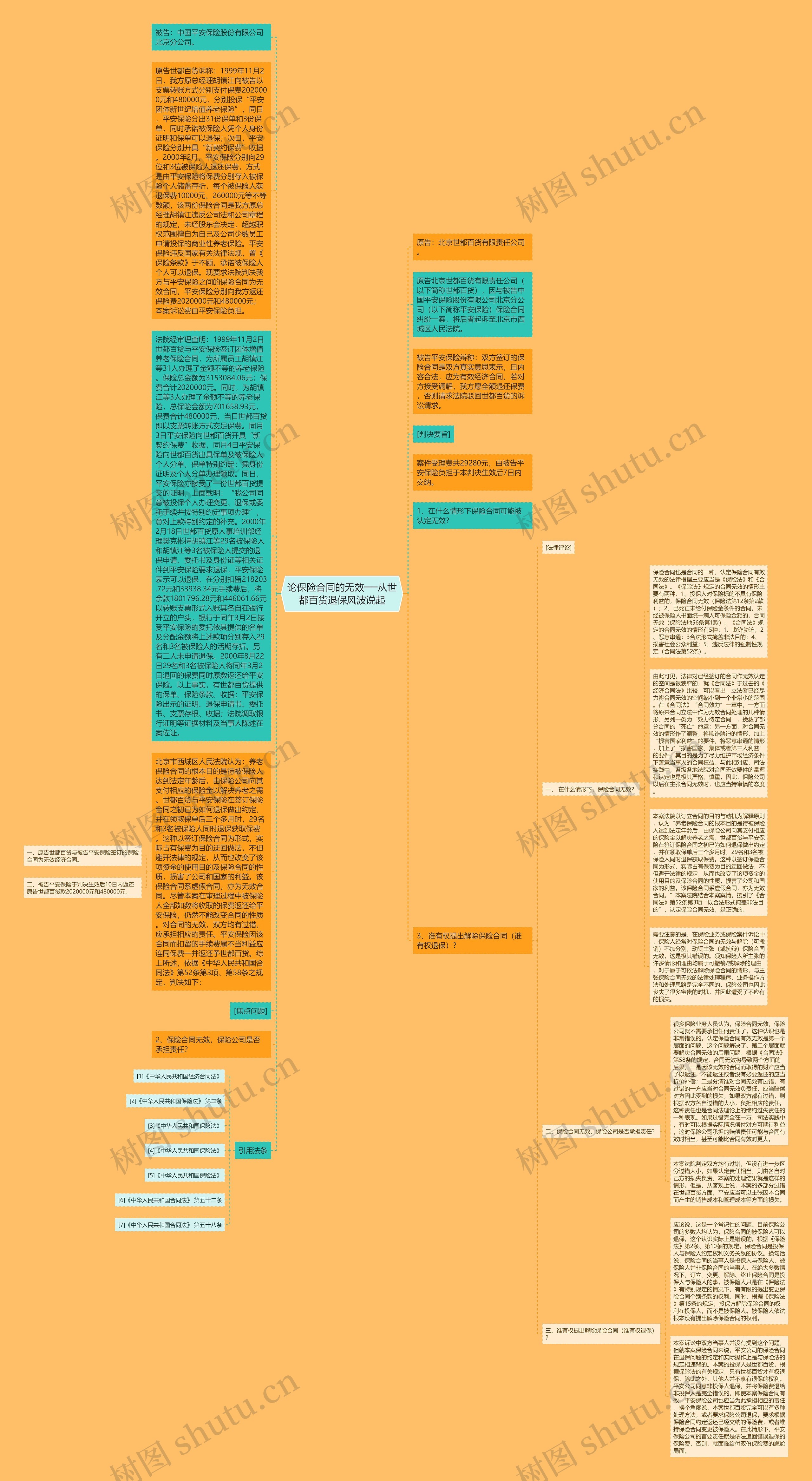 论保险合同的无效──从世都百货退保风波说起思维导图