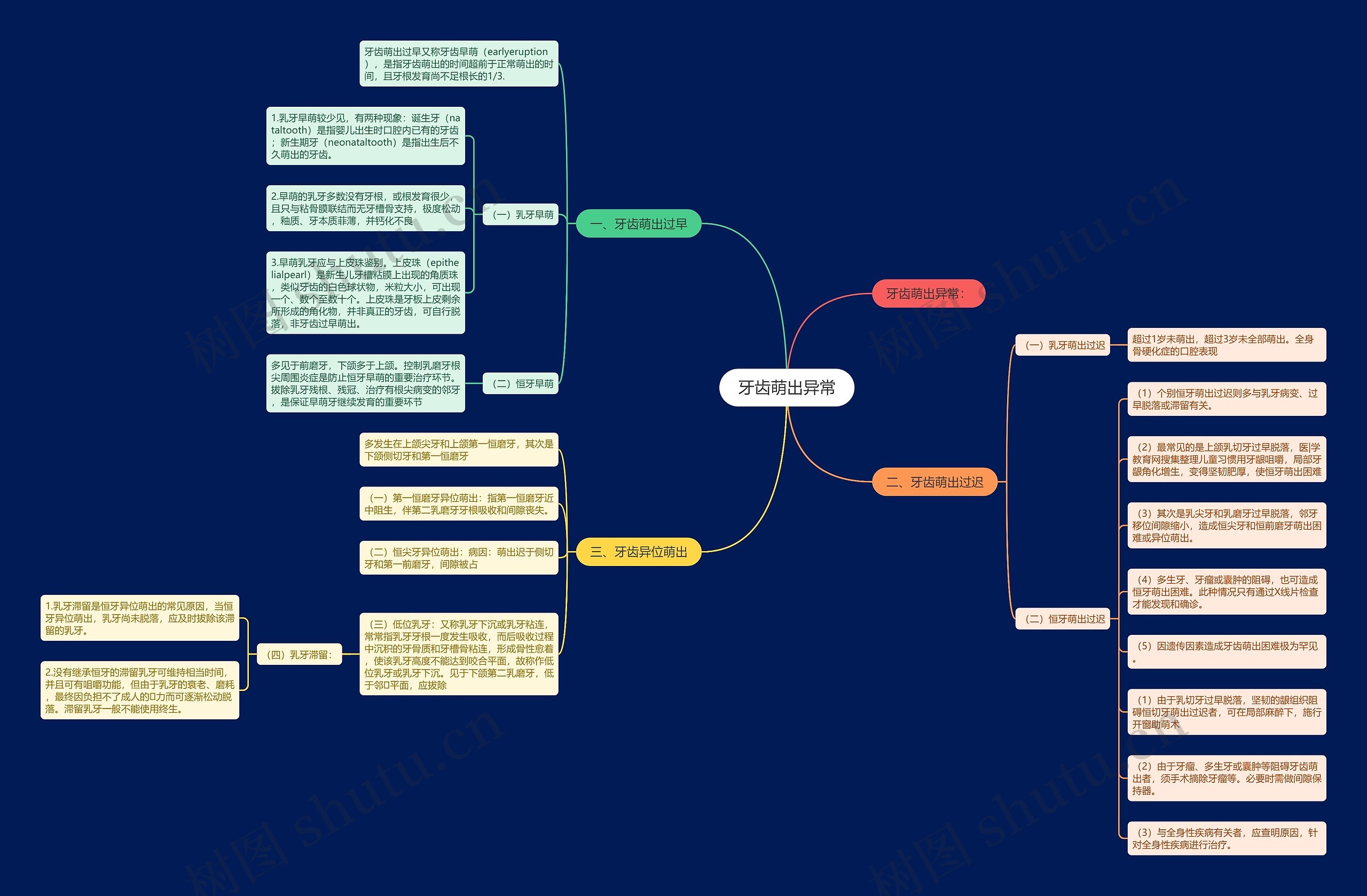 牙齿萌出异常思维导图