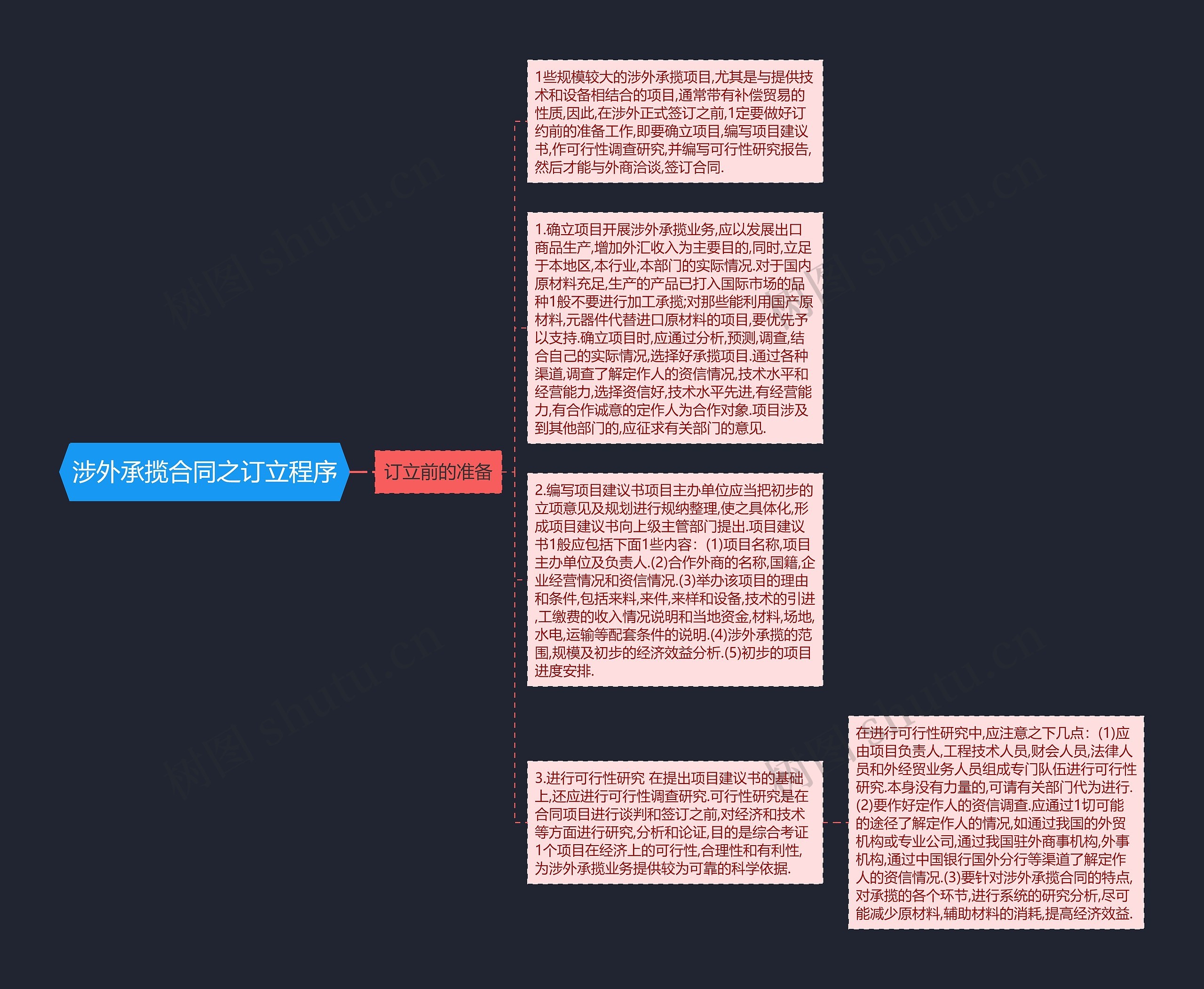 涉外承揽合同之订立程序思维导图