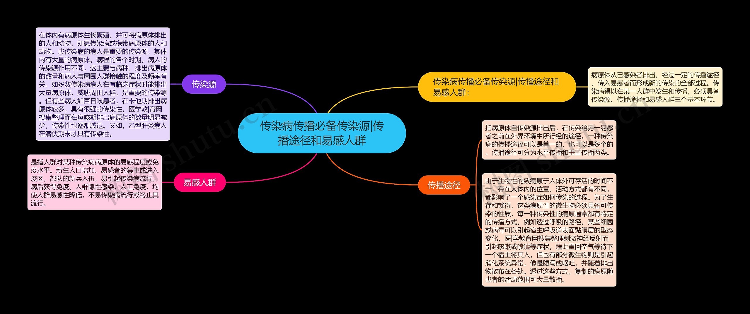 传染病传播必备传染源|传播途径和易感人群