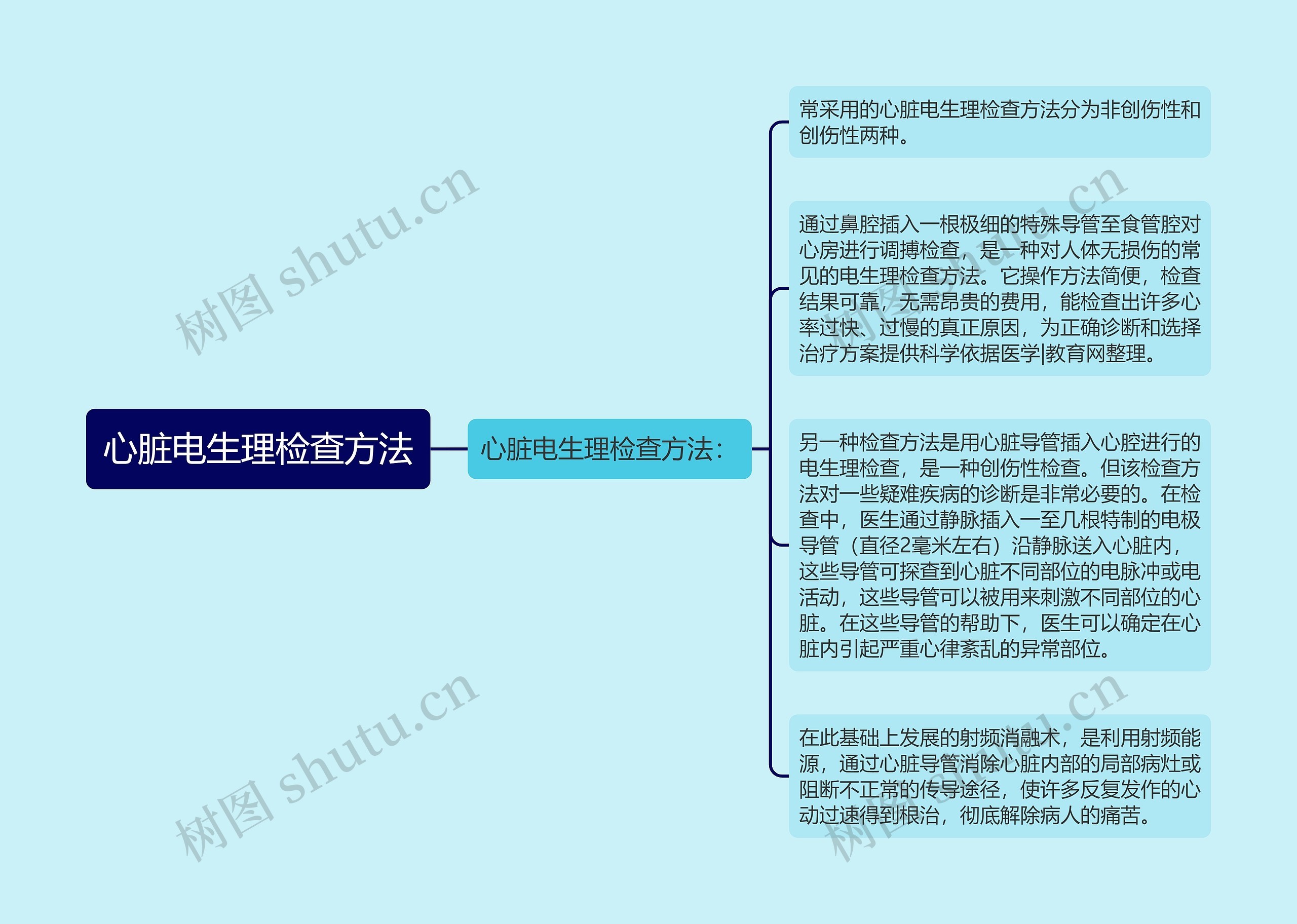 心脏电生理检查方法思维导图