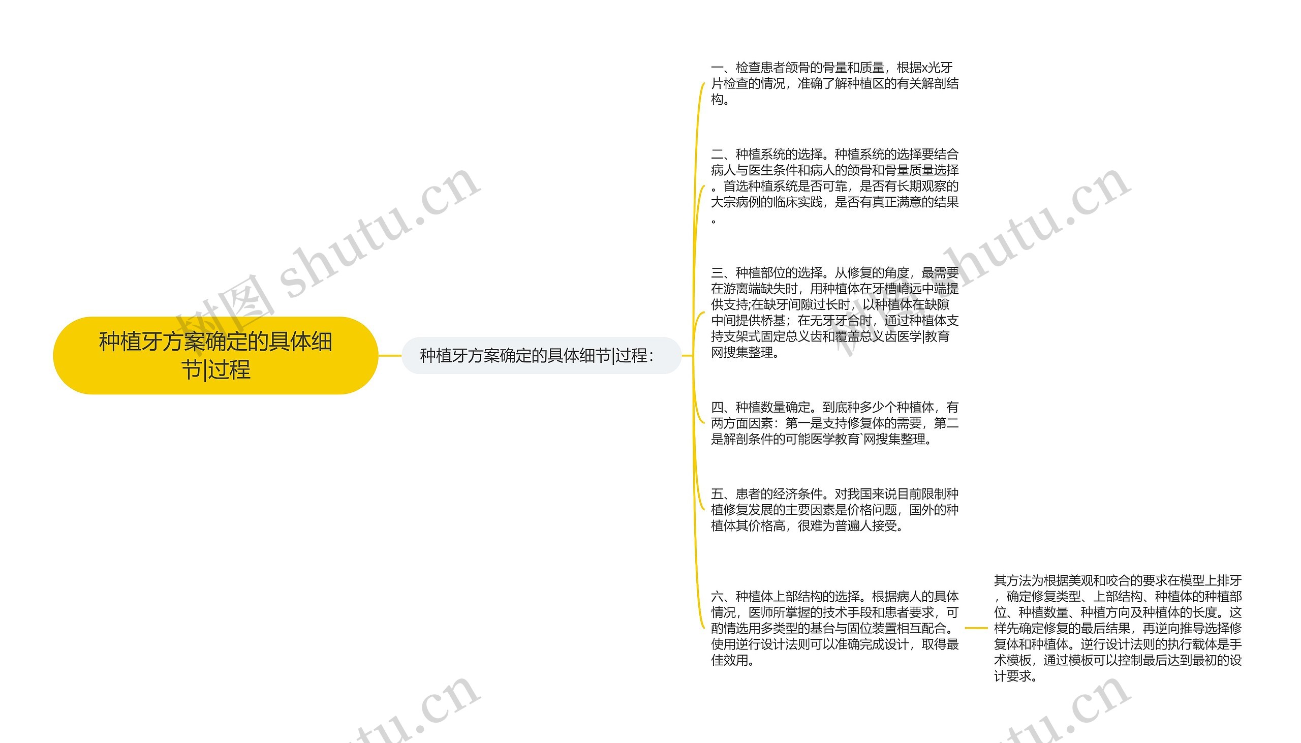 种植牙方案确定的具体细节|过程