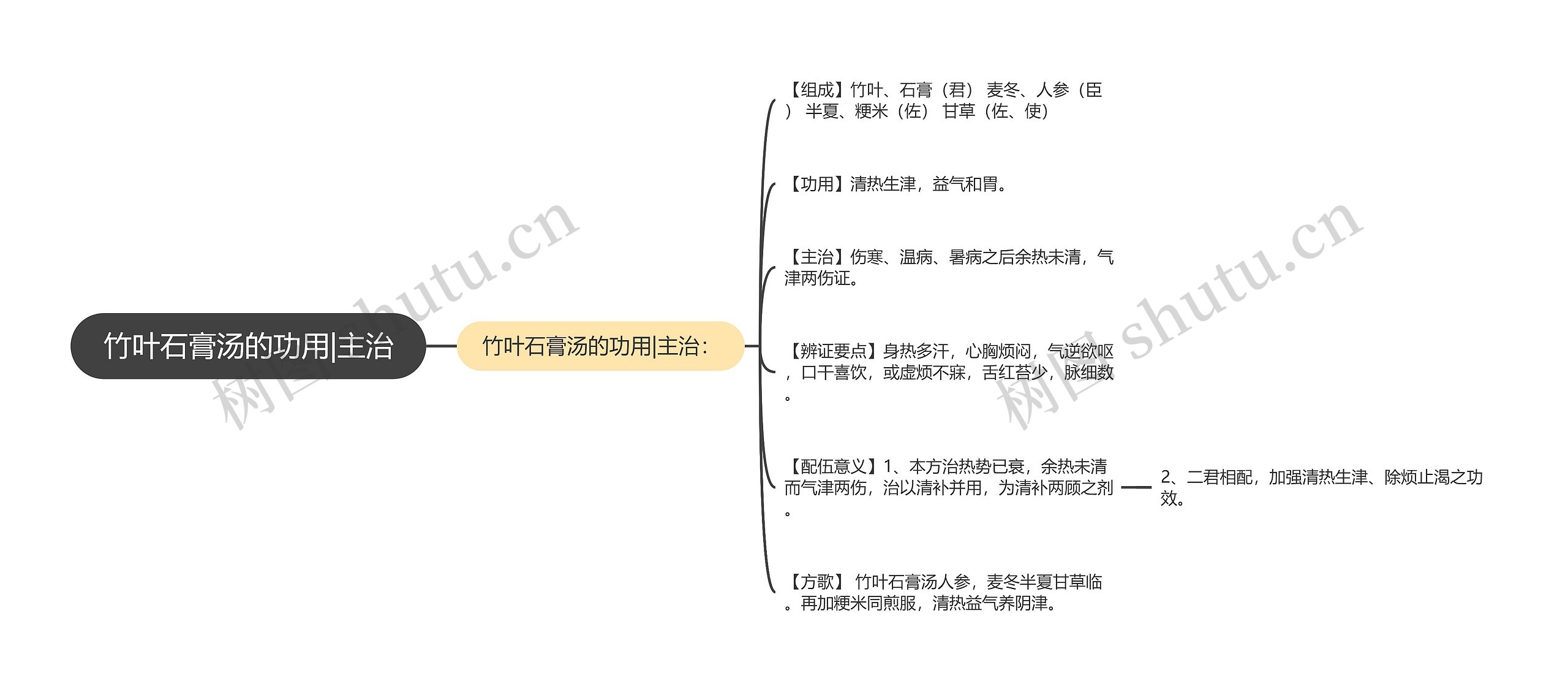 竹叶石膏汤的功用|主治思维导图