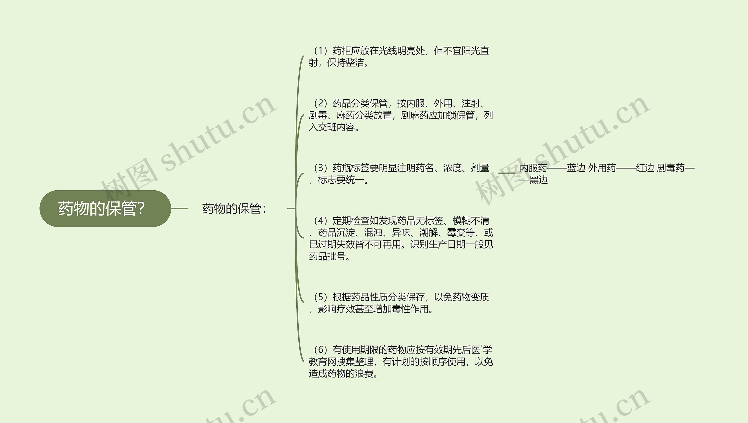 药物的保管？思维导图