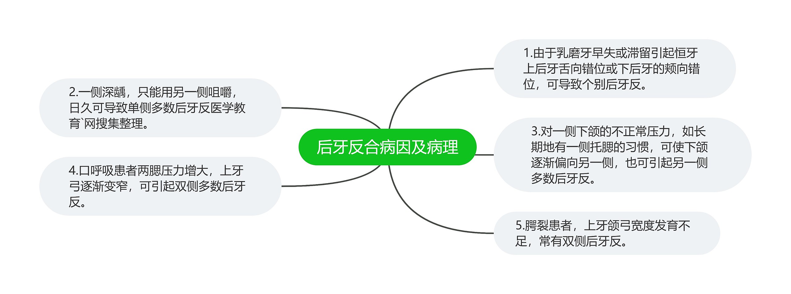 后牙反合病因及病理思维导图