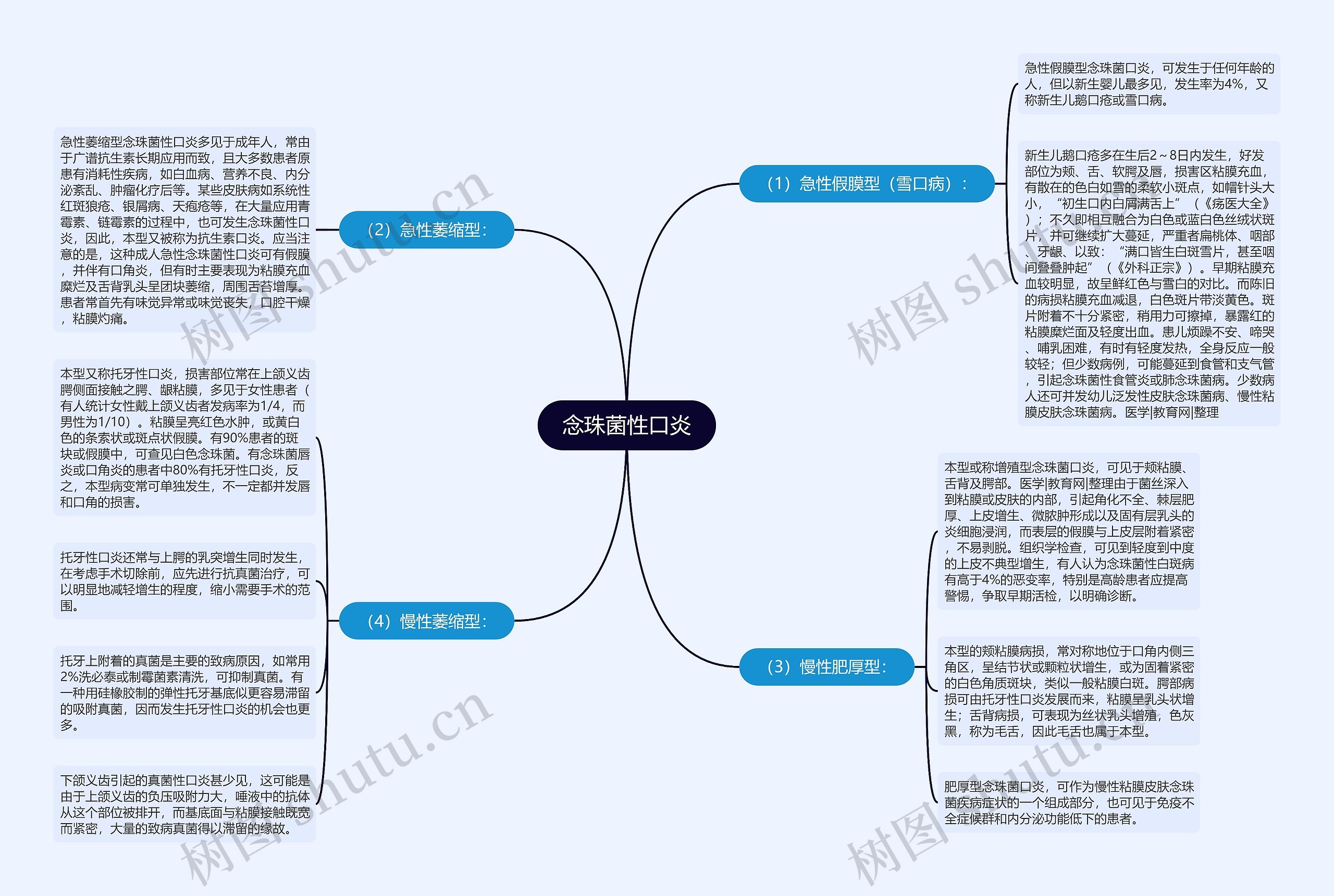 念珠菌性口炎思维导图