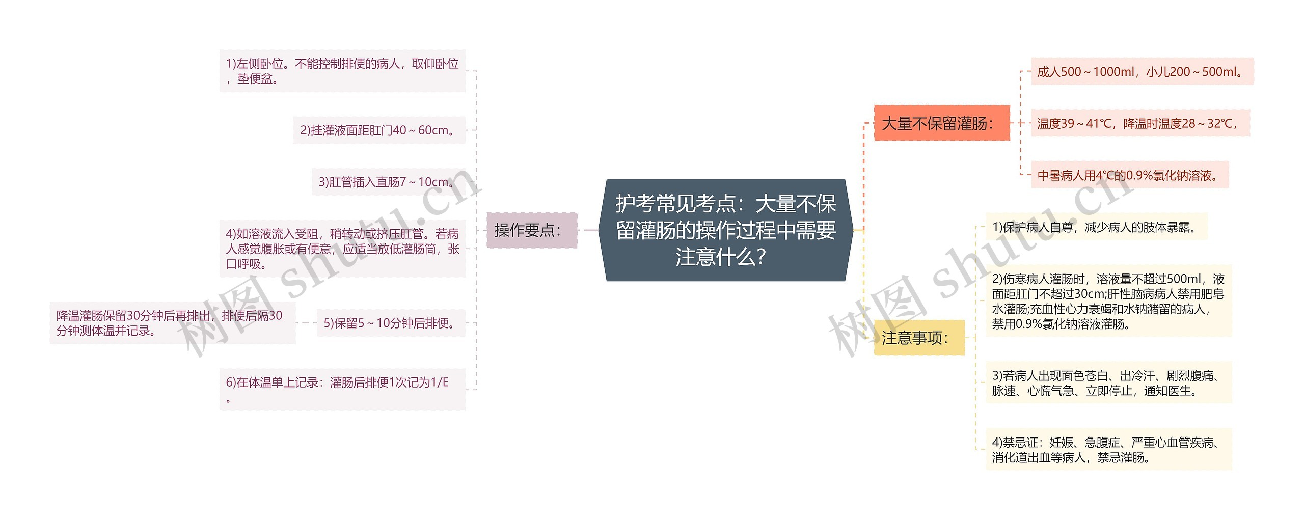 护考常见考点：大量不保留灌肠的操作过程中需要注意什么？思维导图