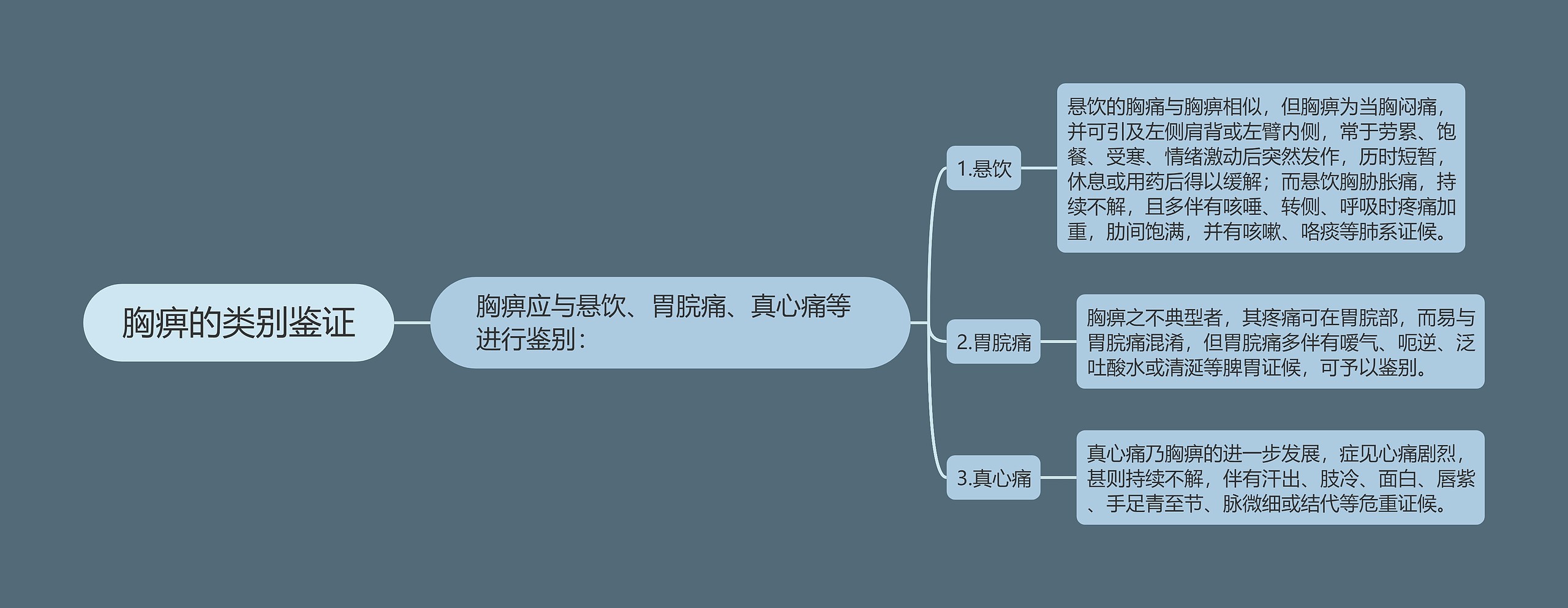 胸痹的类别鉴证思维导图