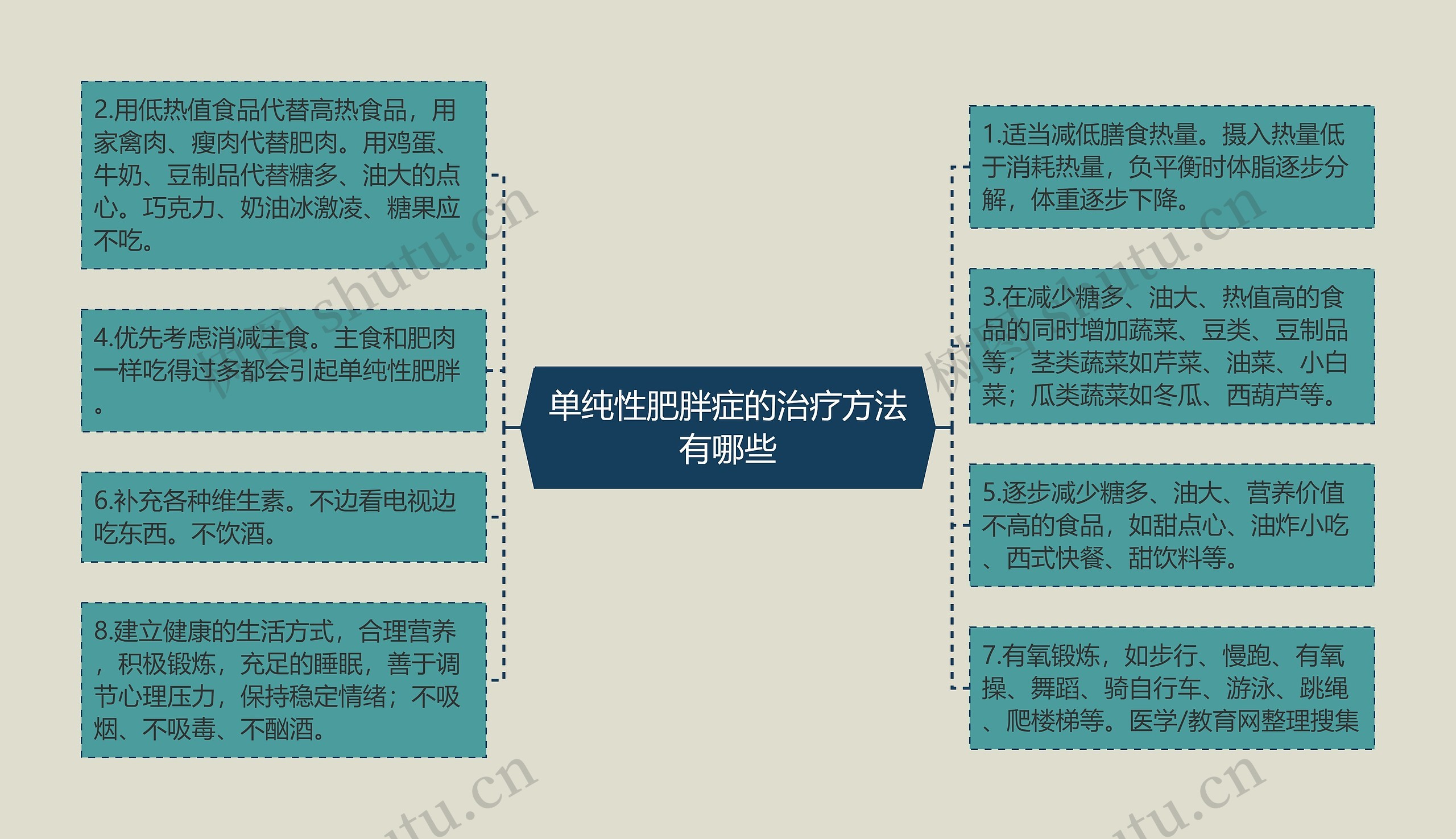 单纯性肥胖症的治疗方法有哪些思维导图