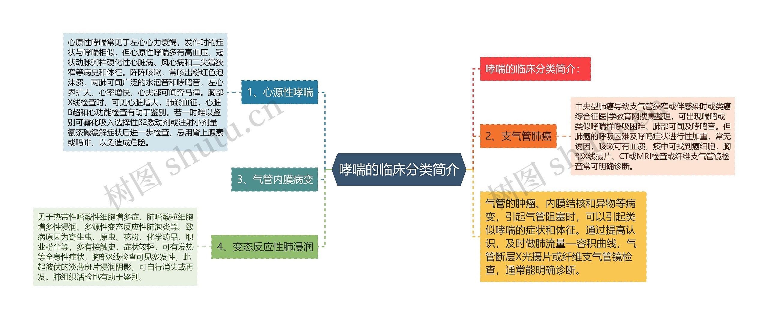 哮喘的临床分类简介思维导图