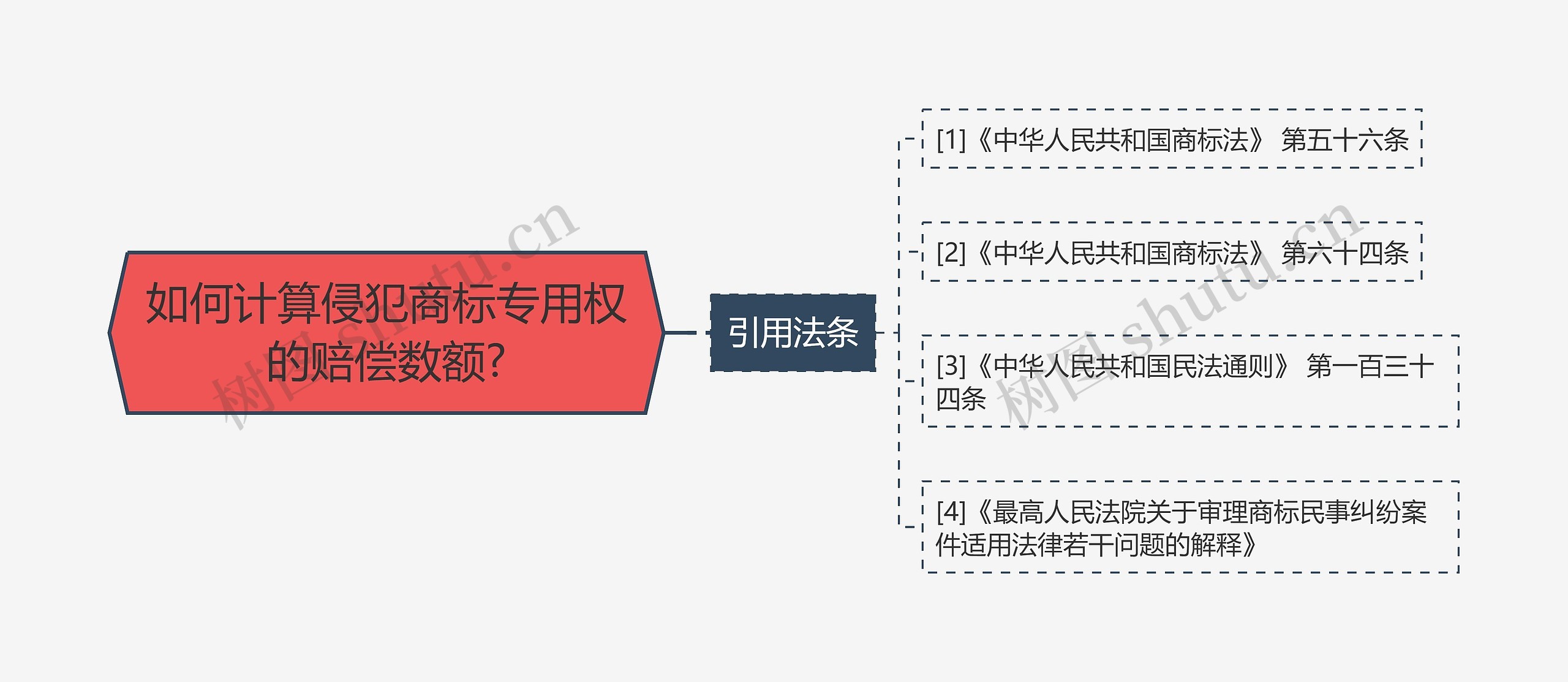 如何计算侵犯商标专用权的赔偿数额?思维导图