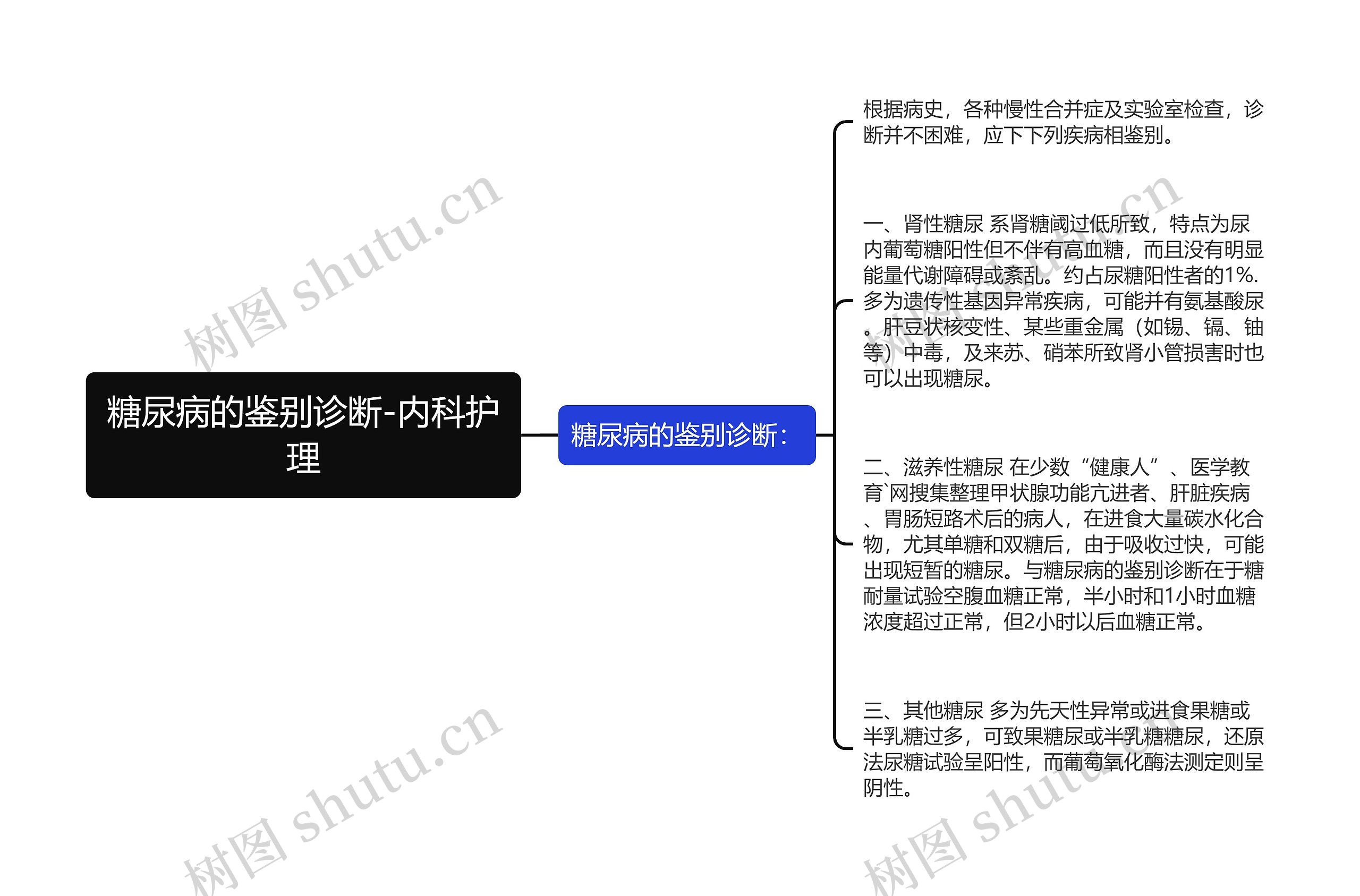 糖尿病的鉴别诊断-内科护理思维导图