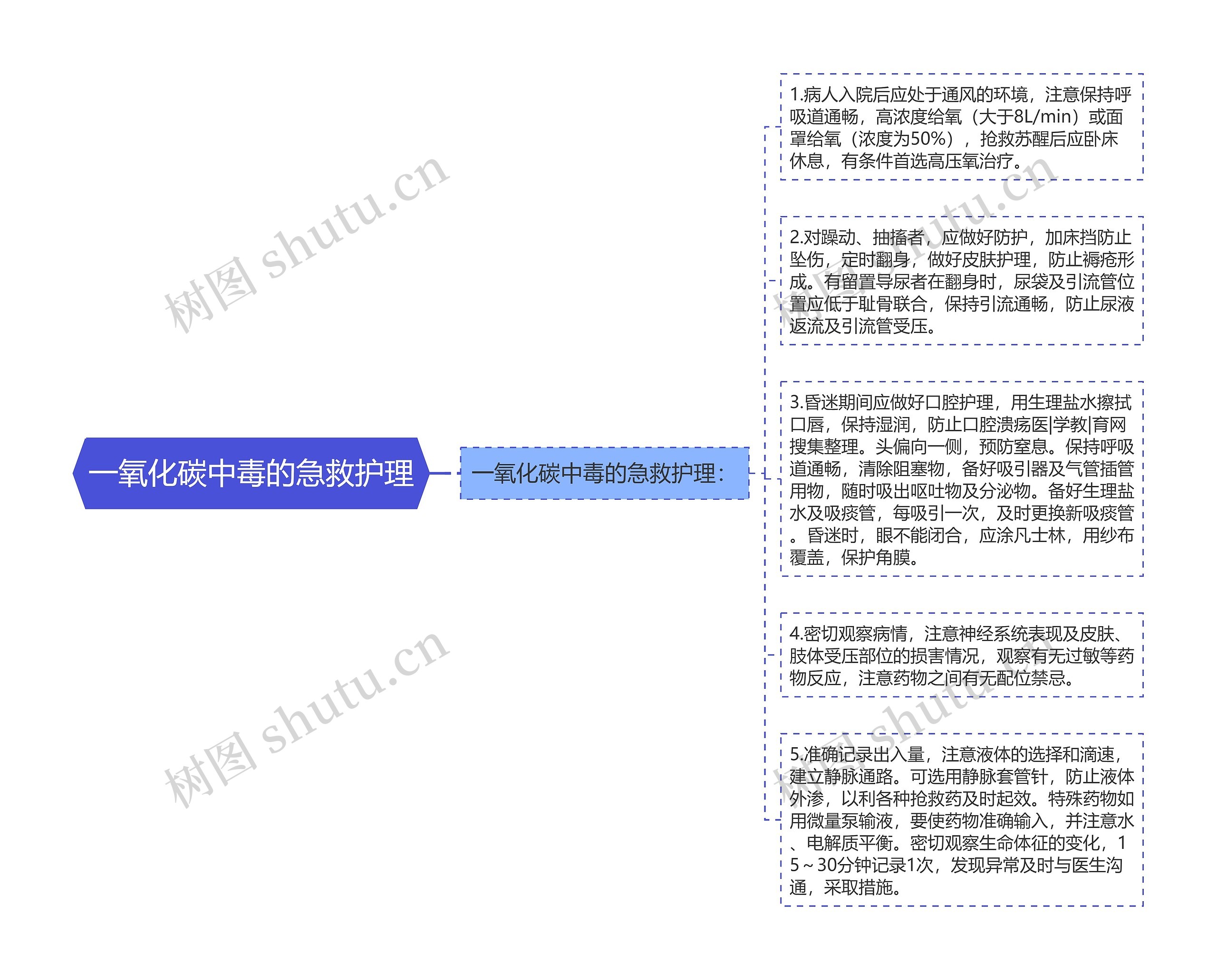 一氧化碳中毒的急救护理思维导图